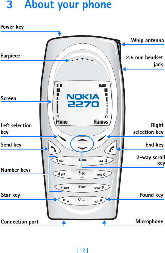 [ 12 ]3 About your phonePower keyLeft selection keySend keyStar keyConnection portRightselection keyEnd keyPound key2-way scrollkeyEarpiece 2.5 mm headsetjackWhip antennaMicrophoneNumber keysScreen