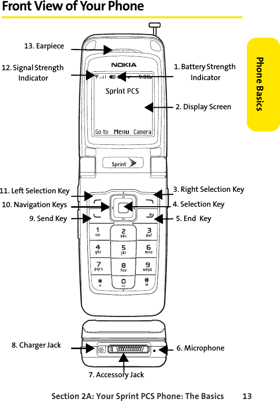Section 2A: Your Sprint PCS Phone: The Basics 13Phone BasicsFront View of Your Phone 10. Navigation Keys9. Send Key2. Display Screen12. Signal Strength           Indicator1. Battery Strength           Indicator3. Right Selection Key6. Microphone11. Left Selection Key5. End  Key13. Earpiece8. Charger Jack4. Selection Key7. Accessory Jack