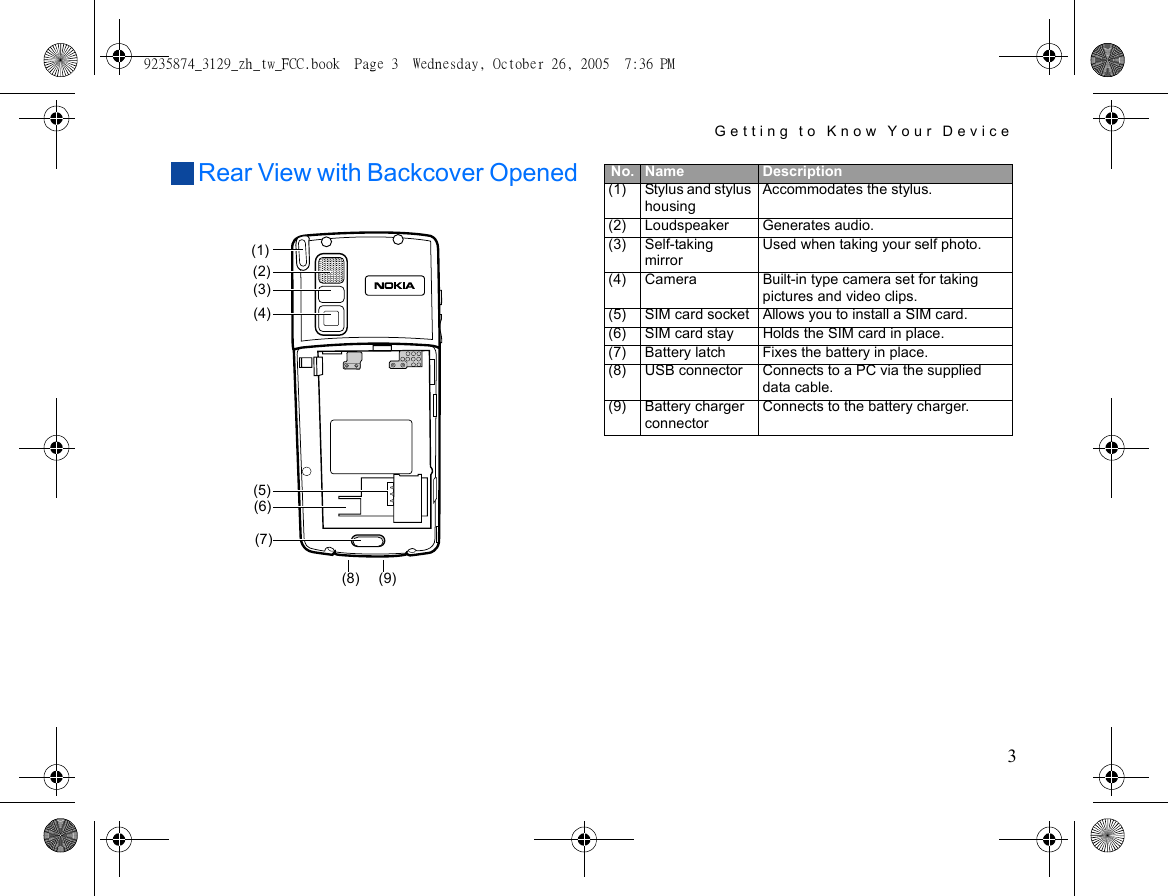 Getting to Know Your Device3Rear View with Backcover Opened(1)(2)(5)(6)(7)(9)(8)(3)(4)No. Name Description(1) Stylus and stylus housingAccommodates the stylus.(2) Loudspeaker Generates audio.(3) Self-taking mirrorUsed when taking your self photo.(4) Camera Built-in type camera set for taking pictures and video clips.(5) SIM card socket Allows you to install a SIM card.(6) SIM card stay Holds the SIM card in place.(7) Battery latch Fixes the battery in place.(8) USB connector Connects to a PC via the supplied data cable.(9) Battery charger connectorConnects to the battery charger.9235874_3129_zh_tw_FCC.book  Page 3  Wednesday, October 26, 2005  7:36 PM