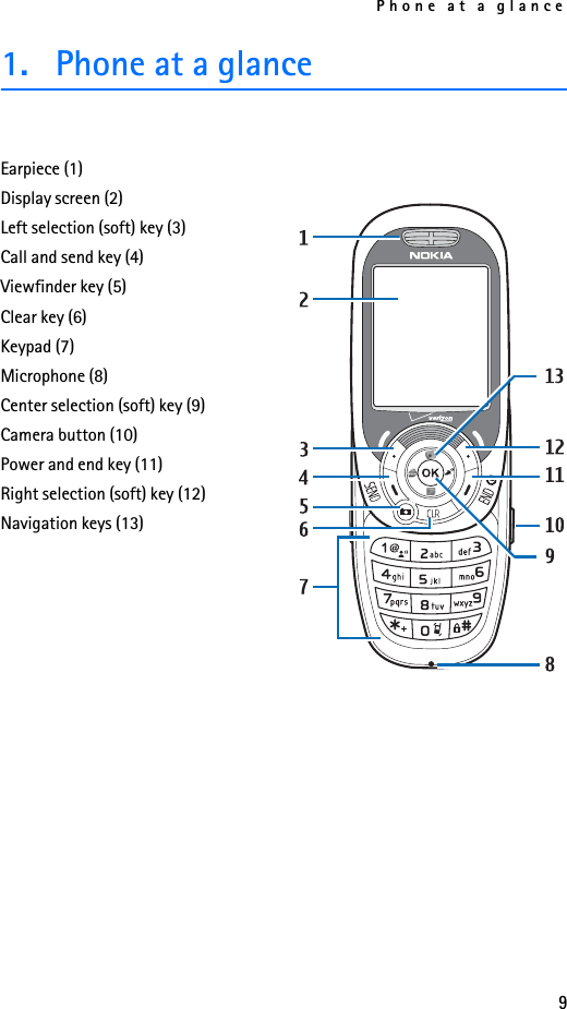 Phone at a glance91. Phone at a glanceEarpiece (1)Display screen (2)Left selection (soft) key (3)Call and send key (4)Viewfinder key (5)Clear key (6)Keypad (7)Microphone (8)Center selection (soft) key (9)Camera button (10)Power and end key (11)Right selection (soft) key (12)Navigation keys (13)