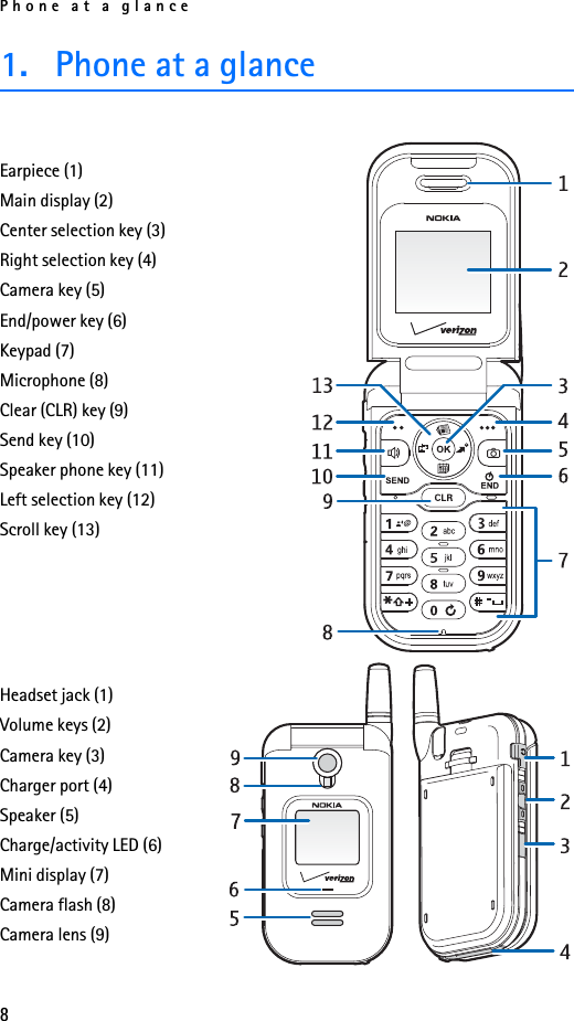Phone at a glance81. Phone at a glanceEarpiece (1)Main display (2)Center selection key (3)Right selection key (4)Camera key (5)End/power key (6)Keypad (7)Microphone (8)Clear (CLR) key (9)Send key (10)Speaker phone key (11)Left selection key (12)Scroll key (13)Headset jack (1)Volume keys (2)Camera key (3)Charger port (4)Speaker (5)Charge/activity LED (6)Mini display (7)Camera flash (8)Camera lens (9)