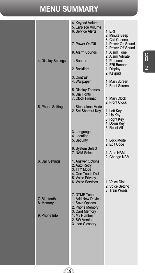 MENU SUMMARYCH2194. Display Settings5. Phone Settings6. Call Settings7. Bluetooth8. Memory9. Phone Info4. Keypad Volume5. Earpiece Volume6. Service Alerts7. Power On/Off8. Alarm Sounds1. Banner2. Backlight3. Contrast4. Wallpaper5. Display Themes6. Dial Fonts7. Clock Format1. Standalone Mode2. Set Shortcut Key3. Language4. Location5. Security6. System Select7. NAM Select1. Answer Options2. Auto Retry3. TTY Mode4. One Touch Dial5. Voice Privacy6. Voice Services7. DTMF Tones1. Add New Device1. Save Options2. Phone Memory3. Card Memory1. My Number2. SW Version3. Icon Glossary1. ERI2. Minute Beep3. Call Connect1. Power On Sound2. Power Off Sound1. Alarm Tone2. Alarm Vibrate1. Personal2. ERI Banner1. Display2. Keypad1. Main Screen2. Front Screen1. Main Clock 2. Front Clock1. Left Key2. Up Key3. Right Key4. Down Key5. Reset All1. Lock Mode2. Edit Code1. Auto NAM2. Change NAM1. Voice Dial2. Voice Setting3. Train Words