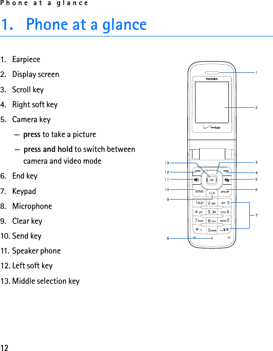 Phone at a glance121. Phone at a glance1. Earpiece 2. Display screen3. Scroll key4. Right soft key5. Camera key  — press to take a picture— press and hold to switch between camera and video mode6. End key7. Keypad8. Microphone9. Clear key 10. Send key11. Speaker phone12. Left soft key13. Middle selection key