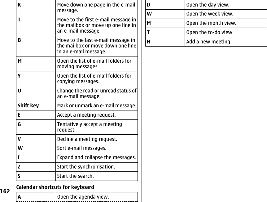 KMove down one page in the e-mailmessage.TMove to the first e-mail message inthe mailbox or move up one line inan e-mail message.BMove to the last e-mail message inthe mailbox or move down one linein an e-mail message.MOpen the list of e-mail folders formoving messages.YOpen the list of e-mail folders forcopying messages.UChange the read or unread status ofan e-mail message.Shift key Mark or unmark an e-mail message.EAccept a meeting request.GTentatively accept a meetingrequest.VDecline a meeting request.WSort e-mail messages.IExpand and collapse the messages.ZStart the synchronisation.SStart the search.Calendar shortcuts for keyboardAOpen the agenda view.DOpen the day view.WOpen the week view.MOpen the month view.TOpen the to-do view.NAdd a new meeting.162