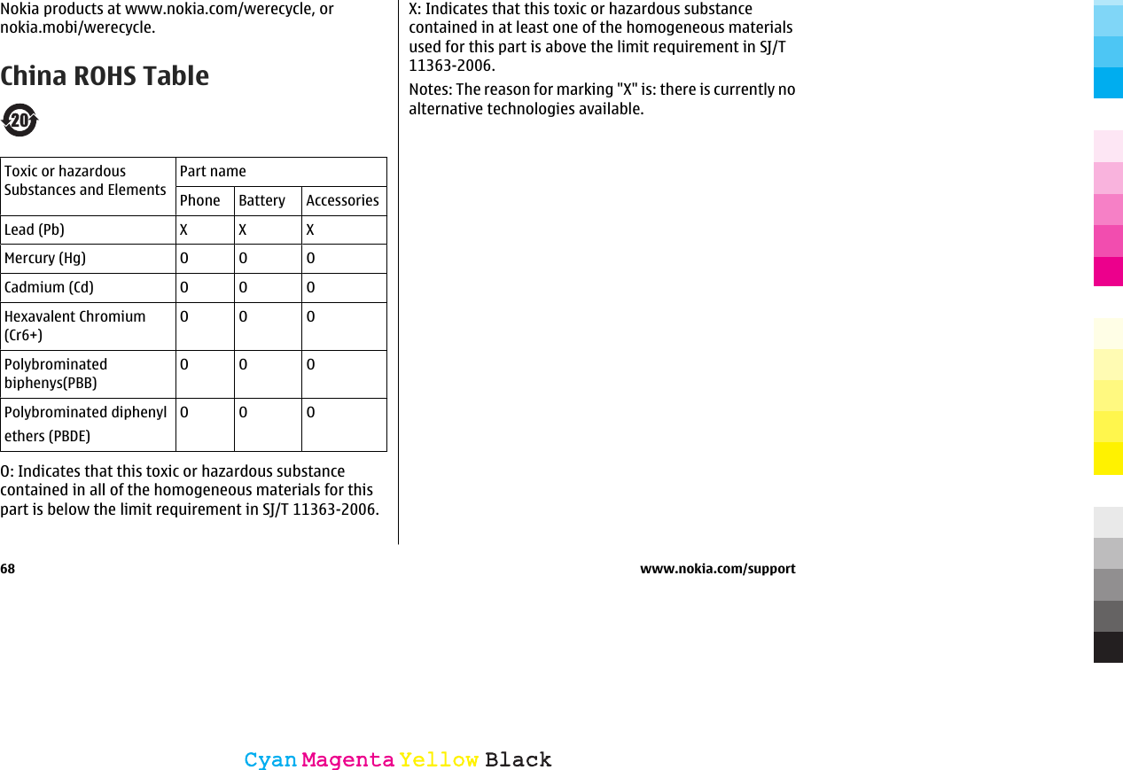 Nokia products at www.nokia.com/werecycle, ornokia.mobi/werecycle.China ROHS TableToxic or hazardousSubstances and ElementsPart namePhone Battery AccessoriesLead (Pb) X X XMercury (Hg) O O OCadmium (Cd) O O OHexavalent Chromium(Cr6+)O O OPolybrominatedbiphenys(PBB)O O OPolybrominated diphenylethers (PBDE)O O OO: Indicates that this toxic or hazardous substancecontained in all of the homogeneous materials for thispart is below the limit requirement in SJ/T 11363-2006.X: Indicates that this toxic or hazardous substancecontained in at least one of the homogeneous materialsused for this part is above the limit requirement in SJ/T11363-2006.Notes: The reason for marking &quot;X&quot; is: there is currently noalternative technologies available.68 www.nokia.com/supportCyanCyanMagentaMagentaYellowYellowBlackBlack