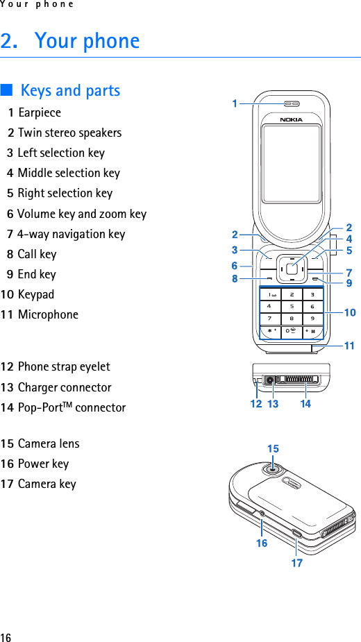 Your phone162. Your phone■Keys and parts1Earpiece2Twin stereo speakers3Left selection key4Middle selection key5Right selection key6Volume key and zoom key74-way navigation key8Call key9End key10 Keypad11 Microphone12 Phone strap eyelet13 Charger connector14 Pop-PortTM connector15 Camera lens16 Power key17 Camera key