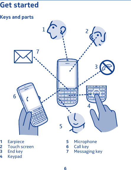 Get startedKeys and parts12345671Earpiece 5Microphone2Touch screen 6Call key3End key 7Messaging key4Keypad6