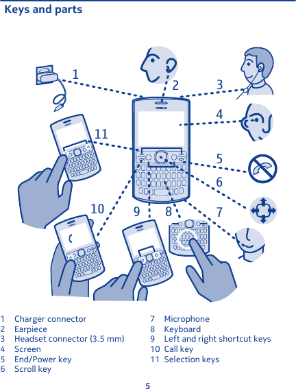 Keys and parts12345678910111Charger connector2Earpiece3 Headset connector (3.5 mm)4 Screen5End/Power key6 Scroll key7Microphone8Keyboard9 Left and right shortcut keys10 Call key11 Selection keys5