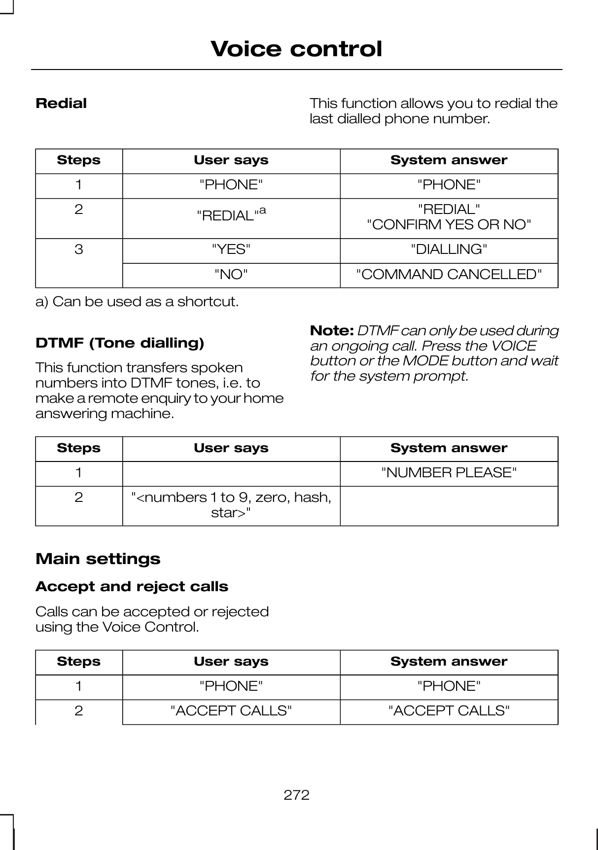 Redial This function allows you to redial thelast dialled phone number.System answerUser saysSteps&quot;PHONE&quot;&quot;PHONE&quot;1&quot;REDIAL&quot;&quot;REDIAL&quot;a2&quot;CONFIRM YES OR NO&quot;&quot;DIALLING&quot;&quot;YES&quot;3&quot;COMMAND CANCELLED&quot;&quot;NO&quot;a) Can be used as a shortcut.DTMF (Tone dialling)This function transfers spokennumbers into DTMF tones, i.e. tomake a remote enquiry to your homeanswering machine.Note:DTMF can only be used duringan ongoing call. Press the VOICEbutton or the MODE button and waitfor the system prompt.System answerUser saysSteps&quot;NUMBER PLEASE&quot;1&quot;&lt;numbers 1 to 9, zero, hash,star&gt;&quot;2Main settingsAccept and reject callsCalls can be accepted or rejectedusing the Voice Control.System answerUser saysSteps&quot;PHONE&quot;&quot;PHONE&quot;1&quot;ACCEPT CALLS&quot;&quot;ACCEPT CALLS&quot;2272Voice control
