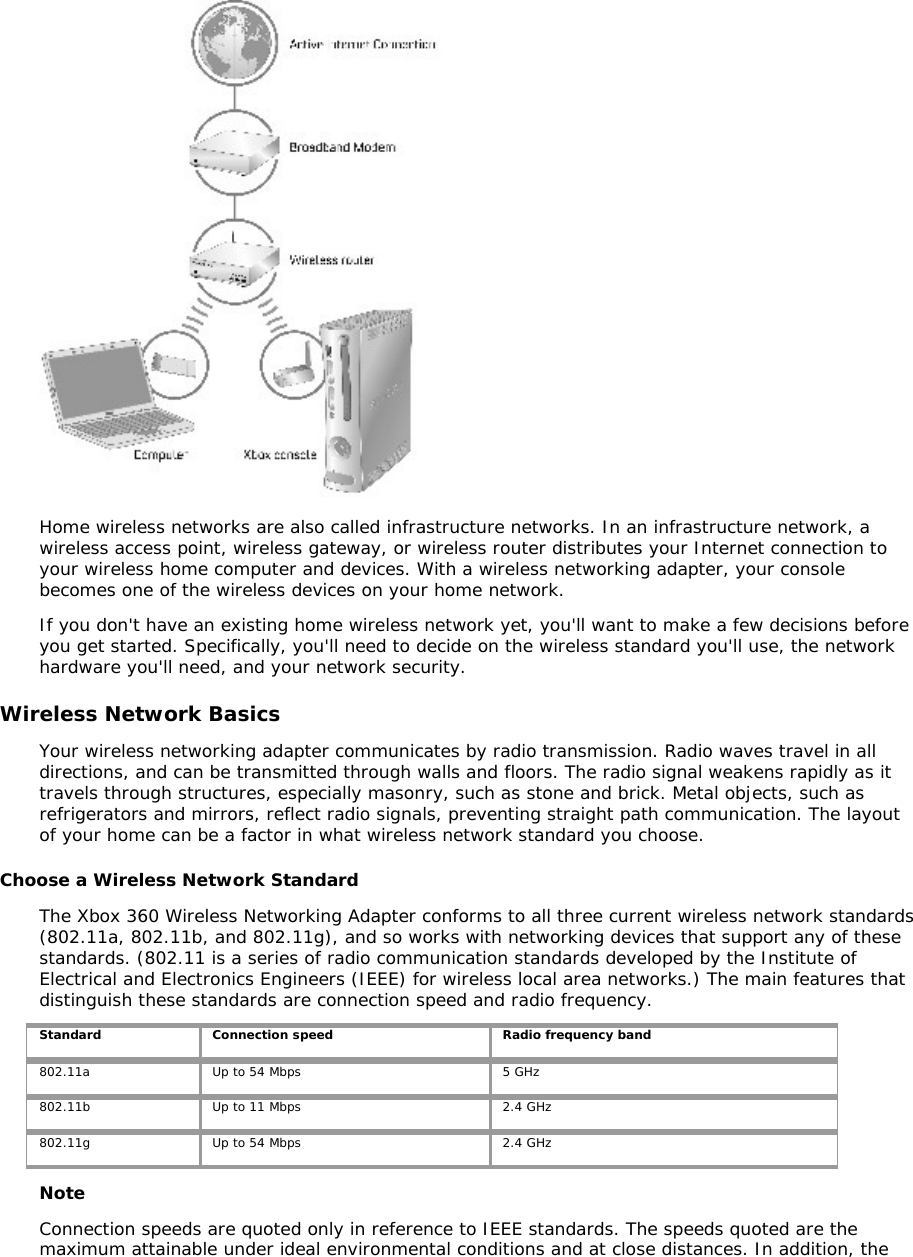  Home wireless networks are also called infrastructure networks. In an infrastructure network, a wireless access point, wireless gateway, or wireless router distributes your Internet connection to your wireless home computer and devices. With a wireless networking adapter, your console becomes one of the wireless devices on your home network. If you don&apos;t have an existing home wireless network yet, you&apos;ll want to make a few decisions before you get started. Specifically, you&apos;ll need to decide on the wireless standard you&apos;ll use, the network hardware you&apos;ll need, and your network security.  Wireless Network Basics Your wireless networking adapter communicates by radio transmission. Radio waves travel in all directions, and can be transmitted through walls and floors. The radio signal weakens rapidly as it travels through structures, especially masonry, such as stone and brick. Metal objects, such as refrigerators and mirrors, reflect radio signals, preventing straight path communication. The layout of your home can be a factor in what wireless network standard you choose.  Choose a Wireless Network Standard The Xbox 360 Wireless Networking Adapter conforms to all three current wireless network standards (802.11a, 802.11b, and 802.11g), and so works with networking devices that support any of these standards. (802.11 is a series of radio communication standards developed by the Institute of Electrical and Electronics Engineers (IEEE) for wireless local area networks.) The main features that distinguish these standards are connection speed and radio frequency.  Standard   Connection speed  Radio frequency band 802.11a  Up to 54 Mbps  5 GHz 802.11b  Up to 11 Mbps  2.4 GHz 802.11g  Up to 54 Mbps  2.4 GHz Note Connection speeds are quoted only in reference to IEEE standards. The speeds quoted are the maximum attainable under ideal environmental conditions and at close distances. In addition, the 