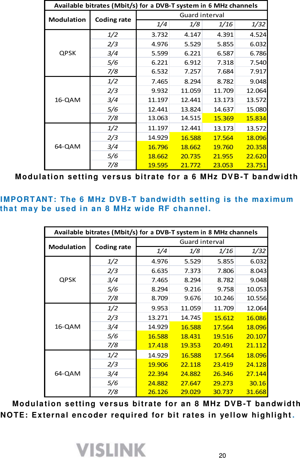  20   Available bitrates (Mbit/s) for  a DVB-T system in  6 MHz channels  Modulation  Coding rate Guard interval 1/4 1/8 1/16 1/32    QPSK 1/2 3.732 4.147 4.391 4.524 2/3 4.976 5.529 5.855 6.032 3/4 5.599 6.221 6.587 6.786 5/6 6.221 6.912 7.318 7.540 7/8 6.532 7.257 7.684 7.917    16-QAM 1/2 7.465 8.294 8.782 9.048 2/3 9.932 11.059 11.709 12.064 3/4 11.197 12.441 13.173 13.572 5/6 12.441 13.824 14.637 15.080 7/8 13.063 14.515 15.369 15.834    64-QAM 1/2 11.197 12.441 13.173 13.572 2/3 14.929 16.588 17.564 18.096 3/4 16.796 18.662 19.760 20.358 18.662 20.735 21.955 22.620 19.595 21.772 23.053 23.751 5/6 7/8 M o d u l a t i o n  s e t t i n g  v e r s u s  b i t r a t e  f o r  a  6  M H z  D V B - T  b a n d w i d t h   I M P O R T A N T :  T h e  6  M H z  D V B - T  b a n d w i d t h  s e t t i n g  i s  t h e  m a x i m u m t h a t  m a y  b e  u s e d  i n  a n  8  M H z  w i d e  R F  c h a n n e l .   Available bitrates (Mbit/s) for  a DVB-T system in  8 MHz channels  Modulation  Coding rate Guard interval 1/4 1/8 1/16 1/32    QPSK 1/2 4.976 5.529 5.855 6.032 2/3 6.635 7.373 7.806 8.043 3/4 7.465 8.294 8.782 9.048 5/6 8.294 9.216 9.758 10.053 7/8 8.709 9.676 10.246 10.556    16-QAM 1/2 9.953 11.059 11.709 12.064 2/3 13.271 14.745 15.612 16.086 3/4 14.929 16.588 17.564 18.096 5/6 16.588 18.431 19.516 20.107 17.418 19.353 20.491 21.112 7/8    64-QAM 1/2 14.929 16.588 17.564 18.096 2/3 19.906 22.118 23.419 24.128 22.394 24.882 26.346 27.144 24.882 27.647 29.273 30.16 26.126 29.029 30.737 31.668 3/4 5/6 7/8 M o d u l a t i o n  s e t t i n g  v e r s u s  b i t r a t e  f o r  a n  8  M H z  D V B - T  b a n d w i d t h N O T E :  E x t e r n a l  e n c o d e r  r e q u i r e d  f o r  b i t  r a t e s  i n  y e l l o w  h i g h l i g h t . 