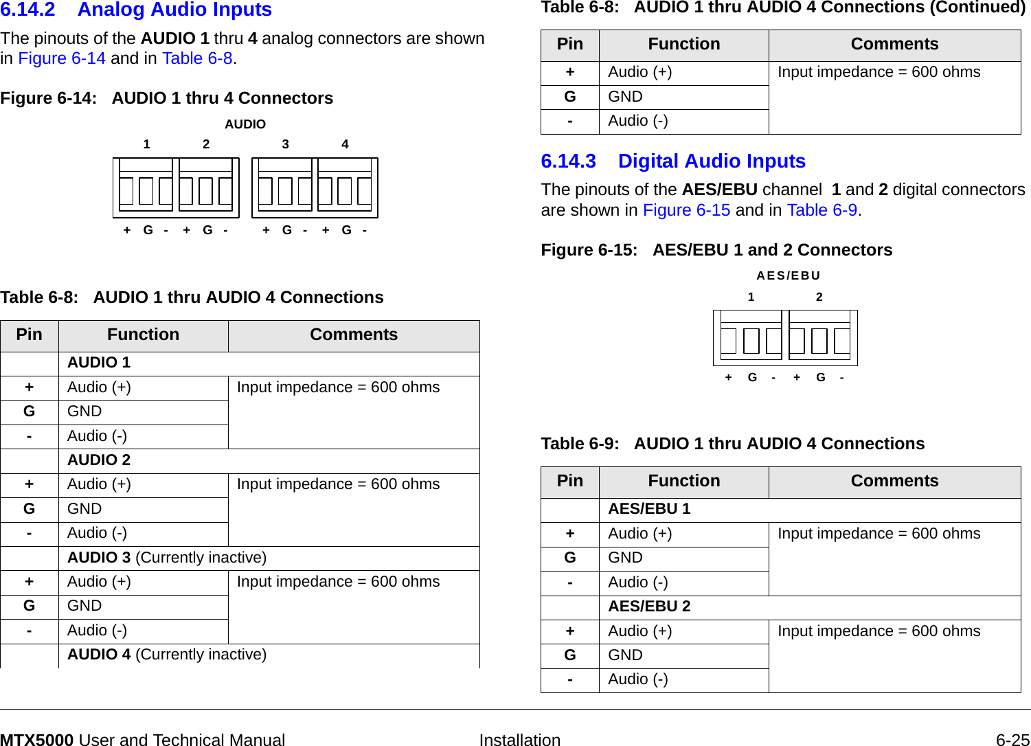   Installation 6-25MTX5000 User and Technical Manual6.14.2 Analog Audio InputsThe pinouts of the AUDIO 1 thru 4 analog connectors are shown in Figure 6-14 and in Table 6-8. Figure 6-14:   AUDIO 1 thru 4 ConnectorsTable 6-8:   AUDIO 1 thru AUDIO 4 Connections Pin Function CommentsAUDIO 1+Audio (+) Input impedance = 600 ohmsGGND-Audio (-)AUDIO 2+Audio (+) Input impedance = 600 ohmsGGND-Audio (-)AUDIO 3 (Currently inactive)+Audio (+) Input impedance = 600 ohmsGGND-Audio (-)AUDIO 4 (Currently inactive)+G- +G- +G-+G-12 34AUDIO6.14.3 Digital Audio Inputs The pinouts of the AES/EBU channel  1 and 2 digital connectors are shown in Figure 6-15 and in Table 6-9.  Figure 6-15:   AES/EBU 1 and 2 Connectors+Audio (+) Input impedance = 600 ohmsGGND-Audio (-)Table 6-9:   AUDIO 1 thru AUDIO 4 ConnectionsPin Function CommentsAES/EBU 1+Audio (+) Input impedance = 600 ohmsGGND-Audio (-)AES/EBU 2+Audio (+) Input impedance = 600 ohmsGGND-Audio (-)Table 6-8:   AUDIO 1 thru AUDIO 4 Connections (Continued)Pin Function Comments+G-+G-AES/EBU12