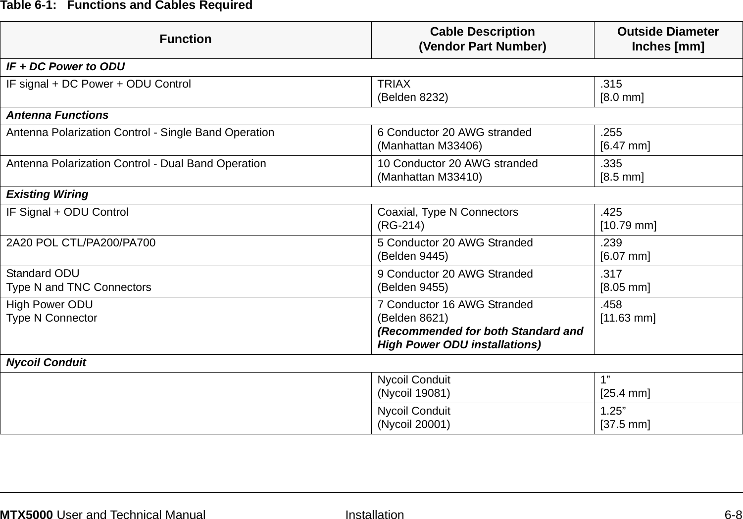   Installation 6-8MTX5000 User and Technical Manual Table 6-1:   Functions and Cables Required  Function Cable Description(Vendor Part Number) Outside Diameter  Inches [mm]IF + DC Power to ODUIF signal + DC Power + ODU Control TRIAX(Belden 8232) .315[8.0 mm]Antenna FunctionsAntenna Polarization Control - Single Band Operation 6 Conductor 20 AWG stranded(Manhattan M33406) .255[6.47 mm]Antenna Polarization Control - Dual Band Operation 10 Conductor 20 AWG stranded(Manhattan M33410) .335[8.5 mm]Existing Wiring IF Signal + ODU Control Coaxial, Type N Connectors(RG-214)  .425[10.79 mm]2A20 POL CTL/PA200/PA700 5 Conductor 20 AWG Stranded(Belden 9445) .239[6.07 mm]Standard ODU Type N and TNC Connectors  9 Conductor 20 AWG Stranded(Belden 9455) .317[8.05 mm]High Power ODU Type N Connector 7 Conductor 16 AWG Stranded(Belden 8621) (Recommended for both Standard and High Power ODU installations).458[11.63 mm]Nycoil ConduitNycoil Conduit(Nycoil 19081) 1” [25.4 mm]Nycoil Conduit(Nycoil 20001) 1.25”[37.5 mm]