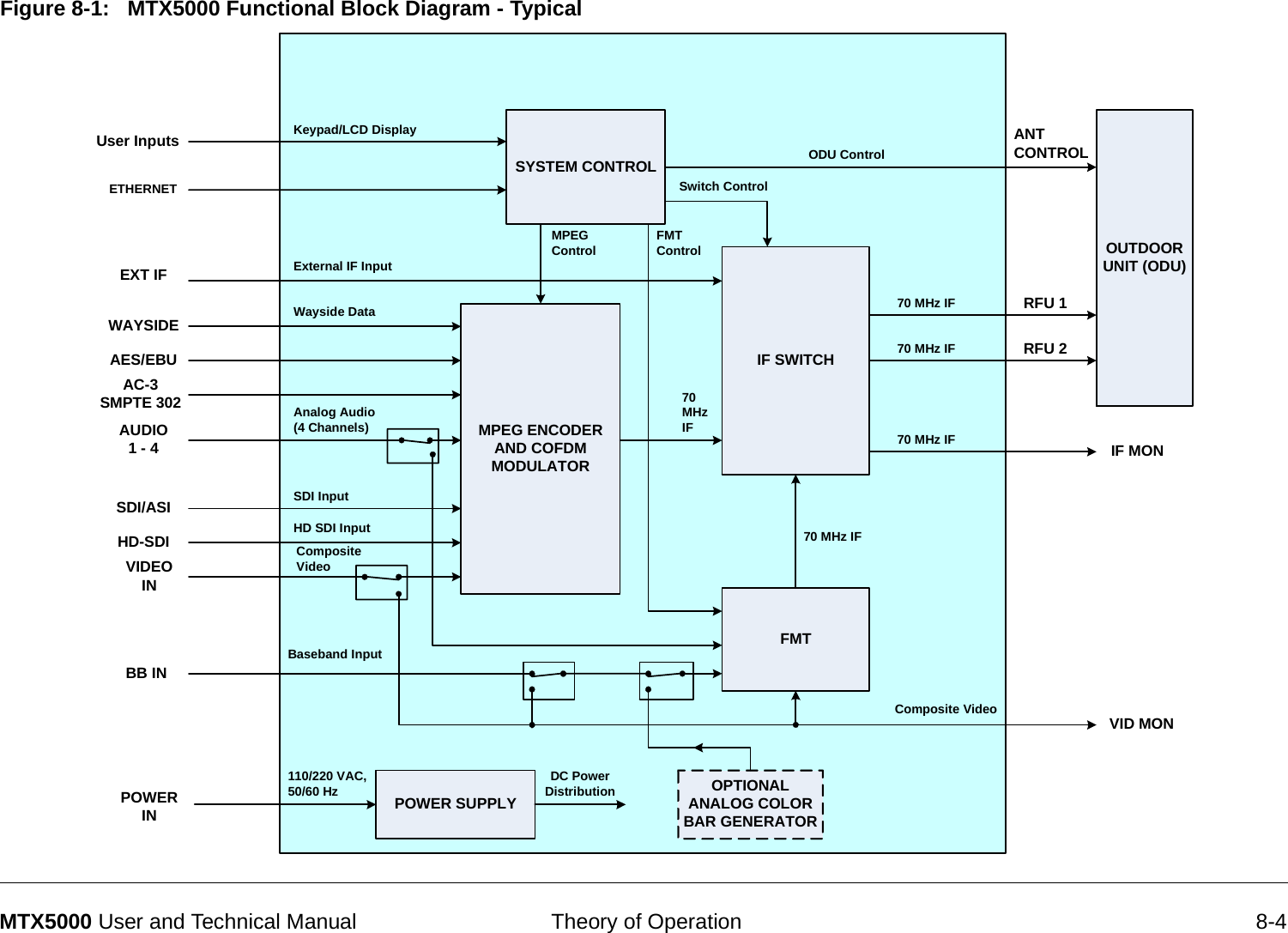  Theory of Operation 8-4MTX5000 User and Technical ManualFigure 8-1:   MTX5000 Functional Block Diagram - TypicalSYSTEM CONTROLKeypad/LCD DisplayUser InputsIF SWITCHOUTDOOR UNIT (ODU)RFU 1RFU 270 MHz IF70 MHz IFODU Control70 MHz IF IF MONANT CONTROLExternal IF InputEXT IFMPEG ENCODER AND COFDM MODULATOR70 MHz IFAUDIO 1 - 4Analog Audio (4 Channels)BB IN Baseband InputVIDEO INComposite VideoPOWER SUPPLYPOWER IN110/220 VAC, 50/60 Hz DC Power DistributionComposite Video VID MONSDI/ASIHD-SDIAES/EBUAC-3 SMPTE 302WAYSIDE Wayside DataSDI InputHD SDI InputSwitch ControlMPEG ControlFMT70 MHz IFFMT ControlETHERNETOPTIONAL ANALOG COLOR BAR GENERATOR