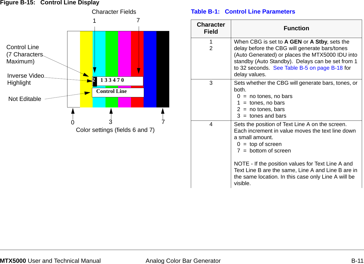  Analog Color Bar Generator B-11MTX5000 User and Technical ManualFigure B-15:   Control Line Display2 1 3 3 4 7 0 Control Line Control Line  (7 Characters Maximum)Not EditableInverse Video Highlight 2Character FieldsColor settings (fields 6 and 7)17037Table B-1:   Control Line ParametersCharacter Field Function12When CBG is set to A GEN or A Stby, sets the delay before the CBG will generate bars/tones (Auto Generated) or places the MTX5000 IDU into standby (Auto Standby).  Delays can be set from 1 to 32 seconds.  See Table B-5 on page B-18 for delay values. 3Sets whether the CBG will generate bars, tones, or both.   0  =  no tones, no bars  1  =  tones, no bars  2  =  no tones, bars  3  =  tones and bars4Sets the position of Text Line A on the screen. Each increment in value moves the text line down a small amount.  0  =  top of screen  7  =  bottom of screen NOTE - If the position values for Text Line A and Text Line B are the same, Line A and Line B are in the same location. In this case only Line A will be visible.