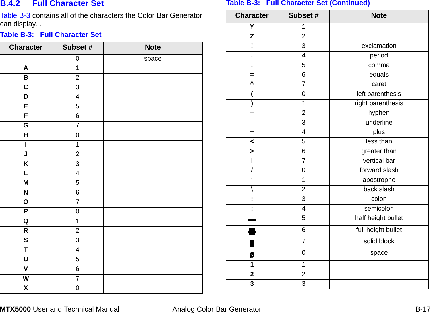  Analog Color Bar Generator B-17MTX5000 User and Technical ManualB.4.2 Full Character SetTable B-3 contains all of the characters the Color Bar Generator can display. .Table B-3:   Full Character Set Character  Subset # Note0spaceA1B2C3D4E5F6G7H0I1J2K3L4M5N6O7P0Q1R2S3T4U5V6W7X0Y1Z2!3exclamation.4period,5comma=6equals^7caret(0left parenthesis)1right parenthesis–2hyphen_3underline+4plus&lt;5less than&gt;6greater thanl7vertical bar/0forward slash‘1apostrophe\2back slash:3colon;4semicolon5half height bullet6full height bullet7solid block0space112233Table B-3:   Full Character Set (Continued)Character  Subset # Note