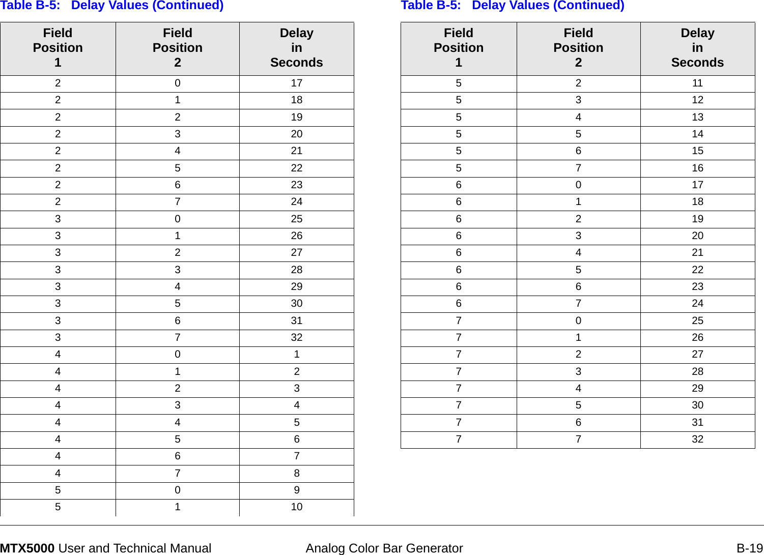  Analog Color Bar Generator B-19MTX5000 User and Technical Manual2 0 172 1 182 2 192 3 202 4 212 5 222 6 232 7 243 0 253 1 263 2 273 3 283 4 293 5 303 6 313 7 324 0 14 1 24 2 34 3 44 4 54 5 64 6 74 7 85 0 95 1 10Table B-5:   Delay Values (Continued)Field Position1FieldPosition2Delay in Seconds5 2 115 3 125 4 135 5 145 6 155 7 166 0 176 1 186 2 196 3 206 4 216 5 226 6 236 7 247 0 257 1 267 2 277 3 287 4 297 5 307 6 317 7 32Table B-5:   Delay Values (Continued)Field Position1FieldPosition2Delay in Seconds