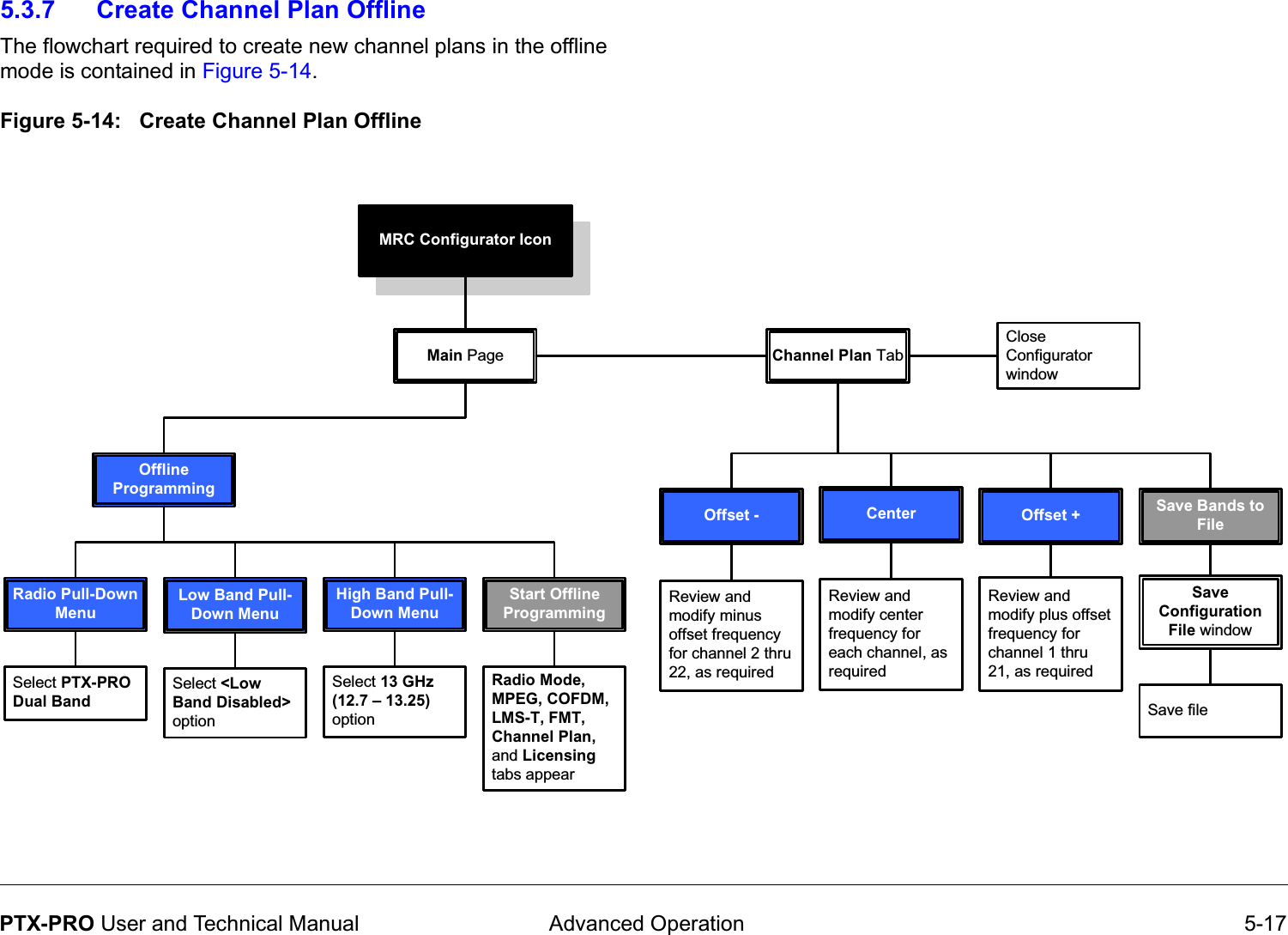  Advanced Operation 5-17PTX-PRO User and Technical Manual5.3.7 Create Channel Plan OfflineThe flowchart required to create new channel plans in the offline mode is contained in Figure 5-14.Figure 5-14:   Create Channel Plan Offline  MRC Configurator IconMain Page Channel Plan TabCenterReview and modify center frequency for each channel, as requiredLow Band Pull-Down MenuSelect &lt;Low Band Disabled&gt; optionClose Configurator windowStart Offline ProgrammingOffset +Review and modify plus offset frequency for channel 1 thru 21, as requiredOffset -Review and modify minus offset frequency for channel 2 thru 22, as requiredOffline ProgrammingRadio Pull-Down MenuSelect PTX-PRO Dual BandSave Bands to FileRadio Mode, MPEG, COFDM, LMS-T, FMT, Channel Plan, and Licensing tabs appearSave Configuration File windowSave fileHigh Band Pull-Down MenuSelect 13 GHz (12.7 – 13.25) option