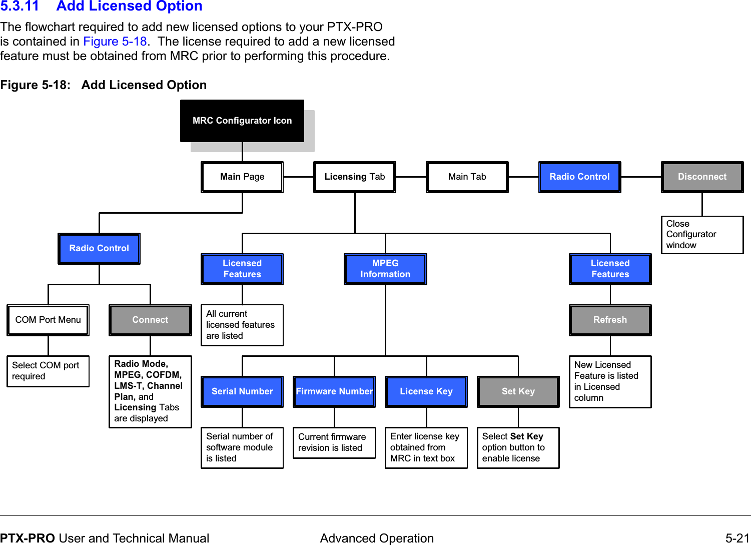  Advanced Operation 5-21PTX-PRO User and Technical Manual5.3.11 Add Licensed OptionThe flowchart required to add new licensed options to your PTX-PRO is contained in Figure 5-18.  The license required to add a new licensed feature must be obtained from MRC prior to performing this procedure.Figure 5-18:   Add Licensed Option MRC Configurator IconMain PageRadio ControlCOM Port MenuSelect COM port requiredConnectRadio Mode, MPEG, COFDM, LMS-T, Channel Plan, and Licensing Tabs are displayedLicensing TabLicensed FeaturesAll current licensed features are listedRefreshNew Licensed Feature is listed in Licensed columnMPEG InformationFirmware NumberCurrent firmware revision is listedLicense KeyEnter license key obtained from MRC in text boxSerial NumberSerial number of software module is listedSet KeySelect Set Key option button to enable licenseLicensed FeaturesDisconnectClose Configurator windowRadio ControlMain Tab