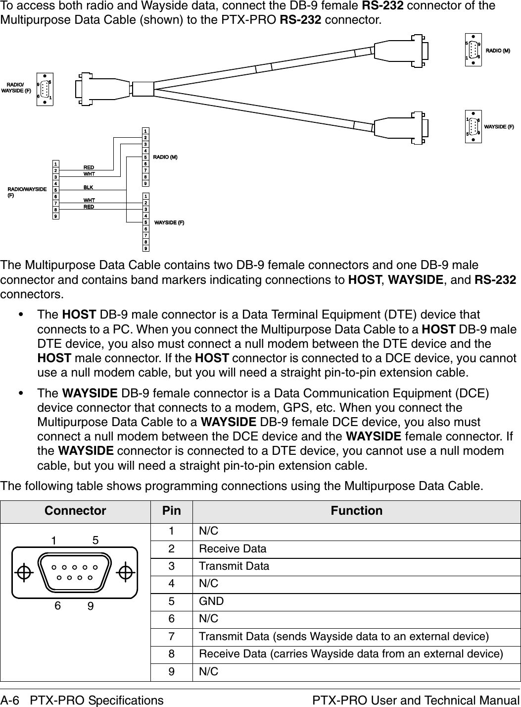 A-6   PTX-PRO Specifications PTX-PRO User and Technical ManualTo access both radio and Wayside data, connect the DB-9 female RS-232 connector of the Multipurpose Data Cable (shown) to the PTX-PRO RS-232 connector. The Multipurpose Data Cable contains two DB-9 female connectors and one DB-9 male connector and contains band markers indicating connections to HOST, WAYSIDE, and RS-232 connectors. •The HOST DB-9 male connector is a Data Terminal Equipment (DTE) device that connects to a PC. When you connect the Multipurpose Data Cable to a HOST DB-9 male DTE device, you also must connect a null modem between the DTE device and the HOST male connector. If the HOST connector is connected to a DCE device, you cannot use a null modem cable, but you will need a straight pin-to-pin extension cable.•The WAYSIDE DB-9 female connector is a Data Communication Equipment (DCE) device connector that connects to a modem, GPS, etc. When you connect the Multipurpose Data Cable to a WAYSIDE DB-9 female DCE device, you also must connect a null modem between the DCE device and the WAYSIDE female connector. If the WAYSIDE connector is connected to a DTE device, you cannot use a null modem cable, but you will need a straight pin-to-pin extension cable.The following table shows programming connections using the Multipurpose Data Cable.Connector Pin Function1N/C2 Receive Data3 Transmit Data4N/C5GND6N/C7 Transmit Data (sends Wayside data to an external device)8 Receive Data (carries Wayside data from an external device)9N/C995511661166995555116699REDREDWHTWHT557766443322118899998811223344667755998811223344667755WHTWHTREDREDBLKBLKRADIO (M)RADIO (M)WAYSIDE (F)WAYSIDE (F)RADIO (M)RADIO (M)WAYSIDE (F)WAYSIDE (F)RADIO/WAYSIDE             RADIO/WAYSIDE             (F)(F)    RADIO/    RADIO/WAYSIDE (F)WAYSIDE (F)1569