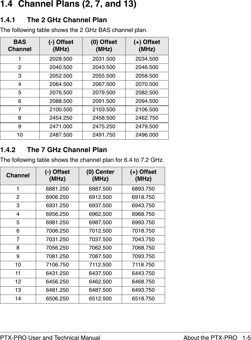 About the PTX-PRO   1-5PTX-PRO User and Technical Manual1.4 Channel Plans (2, 7, and 13)1.4.1 The 2 GHz Channel PlanThe following table shows the 2 GHz BAS channel plan.1.4.2 The 7 GHz Channel PlanThe following table shows the channel plan for 6.4 to 7.2 GHz.BAS Channel(-) Offset (MHz)(0) Offset (MHz)(+) Offset (MHz)1 2028.500 2031.500 2034.5002 2040.500 2043.500 2046.5003 2052.500 2055.500 2058.5004 2064.500 2067.500 2070.5005 2076.500 2079.500 2082.5006 2088.500 2091.500 2094.5007 2100.500 2103.500 2106.5008 2454.250 2458.500 2462.7509 2471.000 2475.250 2479.50010 2487.500 2491.750 2496.000Channel (-) Offset (MHz)(0) Center (MHz)(+) Offset (MHz)1 6881.250 6887.500 6893.7502 6906.250 6912.500 6918.7503 6931.250 6937.500 6943.7504 6956.250 6962.500 6968.7505 6981.250 6987.500 6993.7506 7006.250 7012.500 7018.7507 7031.250 7037.500 7043.7508 7056.250 7062.500 7068.7509 7081.250 7087.500 7093.75010 7106.750 7112.500 7118.75011 6431.250 6437.500 6443.75012 6456.250 6462.500 6468.75013 6481.250 6487.500 6493.75014 6506.250 6512.500 6518.750