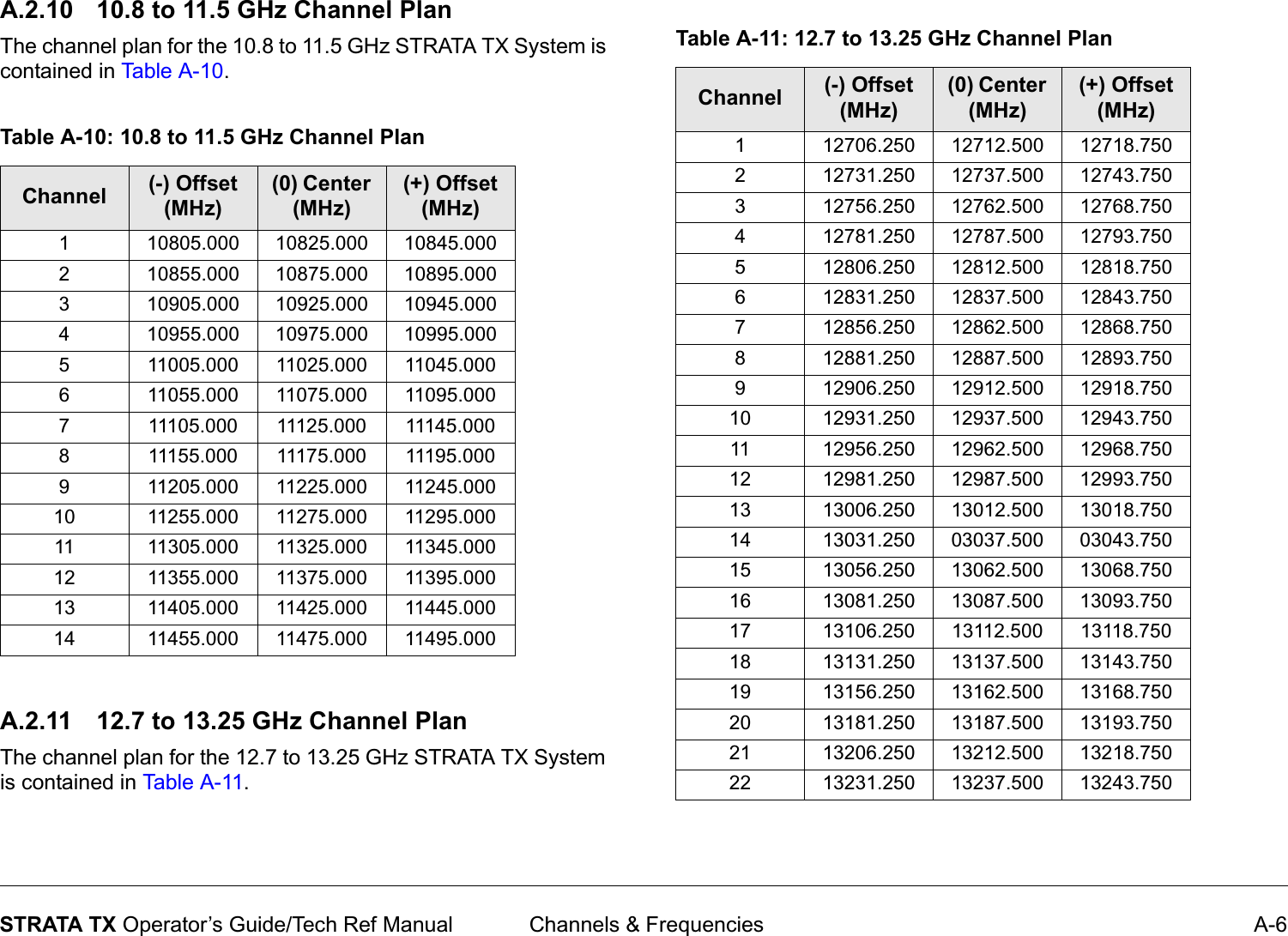  Channels &amp; Frequencies A-6STRATA TX Operator’s Guide/Tech Ref ManualA.2.10 10.8 to 11.5 GHz Channel PlanThe channel plan for the 10.8 to 11.5 GHz STRATA TX System is contained in Table A-10.A.2.11 12.7 to 13.25 GHz Channel PlanThe channel plan for the 12.7 to 13.25 GHz STRATA TX System is contained in Table  A- 11.Table A-10: 10.8 to 11.5 GHz Channel PlanChannel (-) Offset (MHz)(0) Center (MHz)(+) Offset (MHz)1 10805.000 10825.000 10845.0002 10855.000 10875.000 10895.0003 10905.000 10925.000 10945.0004 10955.000 10975.000 10995.0005 11005.000 11025.000 11045.0006 11055.000 11075.000 11095.0007 11105.000 11125.000 11145.0008 11155.000 11175.000 11195.0009 11205.000 11225.000 11245.00010 11255.000 11275.000 11295.00011 11305.000 11325.000 11345.00012 11355.000 11375.000 11395.00013 11405.000 11425.000 11445.00014 11455.000 11475.000 11495.000Table A-11: 12.7 to 13.25 GHz Channel PlanChannel (-) Offset (MHz)(0) Center (MHz)(+) Offset (MHz)1 12706.250 12712.500 12718.7502 12731.250 12737.500 12743.7503 12756.250 12762.500 12768.7504 12781.250 12787.500 12793.7505 12806.250 12812.500 12818.7506 12831.250 12837.500 12843.7507 12856.250 12862.500 12868.7508 12881.250 12887.500 12893.7509 12906.250 12912.500 12918.75010 12931.250 12937.500 12943.75011 12956.250 12962.500 12968.75012 12981.250 12987.500 12993.75013 13006.250 13012.500 13018.75014 13031.250 03037.500 03043.75015 13056.250 13062.500 13068.75016 13081.250 13087.500 13093.75017 13106.250 13112.500 13118.75018 13131.250 13137.500 13143.75019 13156.250 13162.500 13168.75020 13181.250 13187.500 13193.75021 13206.250 13212.500 13218.75022 13231.250 13237.500 13243.750