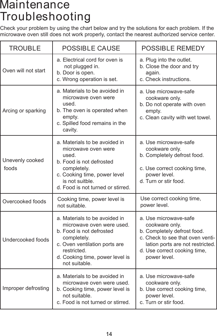 TroubleshootingCheck your problem by using the chart below and try the solutions for each problem. If themicrowave oven still does not work properly, contact the nearest authorized service center.TROUBLEOven will not startPOSSIBLE CAUSE POSSIBLE REMEDYa. Electrical cord for oven is     not plugged in.b. Door is open.c. Wrong operation is set.a. Plug into the outlet.b. Close the door and try    again.c. Check instructions.Arcing or sparkinga. Materials to be avoided in    microwave oven were    used.b. The oven is operated when    empty.c. Spilled food remains in the    cavity.a. Use microwave-safe    cookware only.b. Do not operate with oven    empty.c. Clean cavity with wet towel.Unevenly cooked foodsa. Materials to be avoided in    microwave oven were    used.b. Food is not defrosted    completely.c. Cooking time, power level    is not suitble.d. Food is not turned or stirred.a. Use microwave-safe    cookware only.b. Completely defrost food.c. Use correct cooking time,    power level.d. Turn or stir food.Overcooked foods Cooking time, power level isnot suitable. Use correct cooking time,power level.Undercooked foodsa. Materials to be avoided in    microwave oven were used.b. Food is not defrosted    completely.c. Oven ventilation ports are    restricted.d. Cooking time, power level is    not suitable.a. Use microwave-safe    cookware only.b. Completely defrost food.c. Check to see that oven venti-    lation ports are not restricted.d. Use correct cooking time,    power level.Improper defrostinga. Materials to be avoided in    microwave oven were used.b. Cooking time, power level is    not suitable.c. Food is not turned or stirred.a. Use microwave-safe    cookware only.b. Use correct cooking time,    power level.c. Turn or stir food.Maintenance14