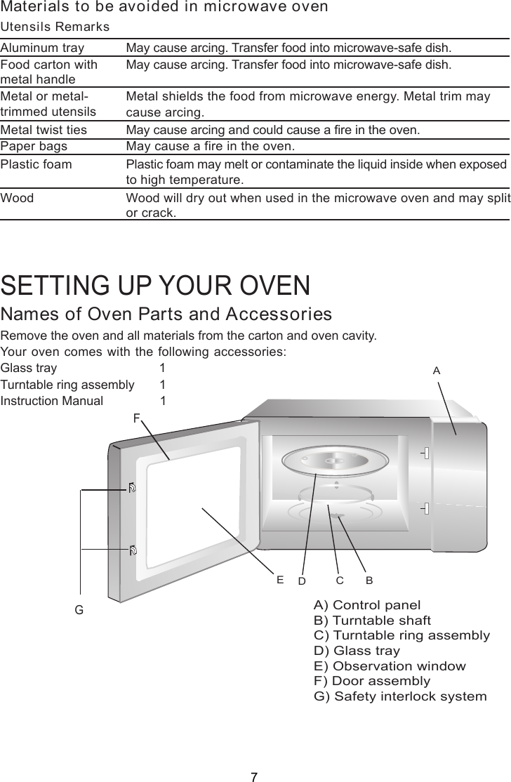 A) Control panelB) Turntable shaftC) Turntable ring assemblyD) Glass trayE) Observation windowF) Door assemblyG) Safety interlock systemMaterials to be avoided in microwave ovenUtensils RemarksAluminum trayFood carton withmetal handleMetal or metal-trimmed utensilsMetal twist tiesPaper bagsPlastic foamWoodFGAC BEDSETTING UP YOUR OVENNames of Oven Parts and AccessoriesRemove the oven and all materials from the carton and oven cavity.Your oven comes with the following accessories:Glass tray                             1Turntable ring assembly       1Instruction Manual                1Metal shields the food from microwave energy. Metal trim maycause arcing.May cause a fire in the oven.Plastic foam may melt or contaminate the liquid inside when exposedto high temperature.Wood will dry out when used in the microwave oven and may splitor crack.May cause arcing. Transfer food into microwave-safe dish.May cause arcing. Transfer food into microwave-safe dish.May cause arcing and could cause a fire in the oven.7