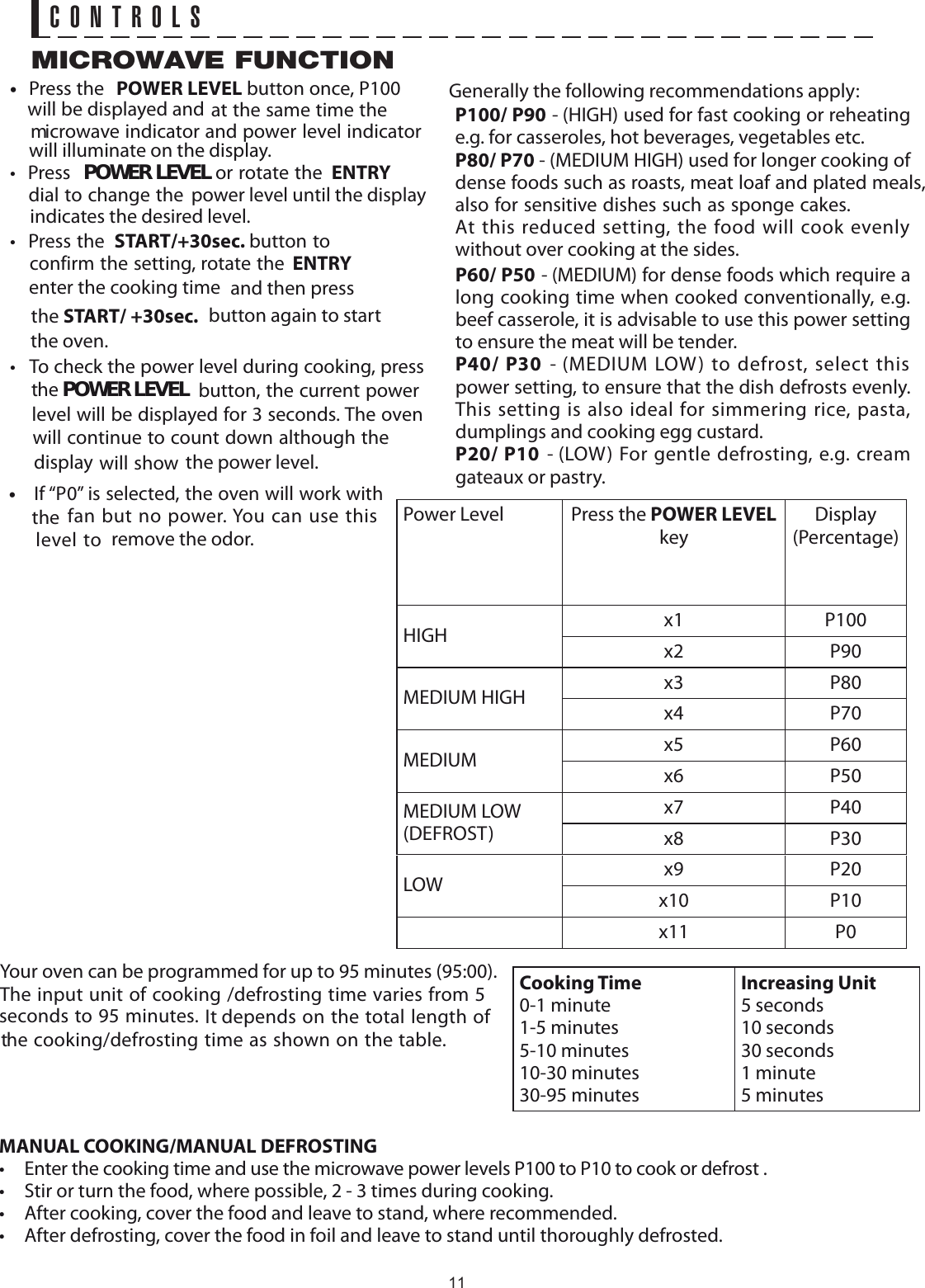 CONTROLS•  If “P0” is selected, the oven will work with the  fan but no power. You can use this level to  remove the odor.Generally the following recommendations apply: - (HIGH) used for fast cooking or reheating e.g. for casseroles, hot beverages, vegetables etc. - (MEDIUM HIGH) used for longer cooking of dense foods such as roasts, meat loaf and plated meals, also for sensitive dishes such as sponge cakes. At this reduced setting, the food will cook evenly without over cooking at the sides. - (MEDIUM) for dense foods which require a long cooking time when cooked conventionally, e.g. beef casserole, it is advisable to use this power setting to ensure the meat will be tender. - (MEDIUM LOW) to defrost, select this power setting, to ensure that the dish defrosts evenly. This setting is also ideal for simmering rice, pasta, dumplings and cooking egg custard. - (LOW) For gentle defrosting, e.g. cream gateaux or pastry.P100/ P90P60/ P50P80/ P70P40/ P30P20/ P10• Press the POWER LEVEL button once, P100 will be displayed and at the same time the microwave indicator and power level indicator  will illuminate on the display.• Press POWER LEVEL  ENTRY dial to change the  power level until the display indicates the desired level.• Press the START/+30sec. button to confirm the setting, enter the cooking time  and then press the START/ +30sec.  button again to start the oven.•  To check the power level during cooking, press the POWER LEVEL  button, the current power level will be displayed for 3 seconds. The oven will continue to count down although the display will show the power level.MICROWAVE FUNCTIONPower Level Press the POWER LEVEL key Display (Percentage)HIGH x1 P100x2 P90MEDIUM HIGH x3 P80x4 P70MEDIUM x5 P60x6 P50MEDIUM LOW (DEFROST)x7 P40x8 P30LOW x9 P20x10 P10x11 P0Your oven can be programmed for up to 95 minutes (95:00).The input unit of cooking /defrosting time varies from 5 seconds to 95 minutes. It depends on the total length ofCooking Time0-1 minute1-5 minutes5-10 minutes10-30 minutes30-95 minutesIncreasing Unit5 seconds10 seconds30 seconds1 minute5 minutesMANUAL COOKING/MANUAL DEFROSTING•  Enter the cooking time and use the microwave power levels P100 to P10 to cook or defrost .•  Stir or turn the food, where possible, 2 - 3 times during cooking.•  After cooking, cover the food and leave to stand, where recommended.•  After defrosting, cover the food in foil and leave to stand until thoroughly defrosted. the cooking/defrosting  time as shown on the table.rotate the ENTRYor rotate the 11