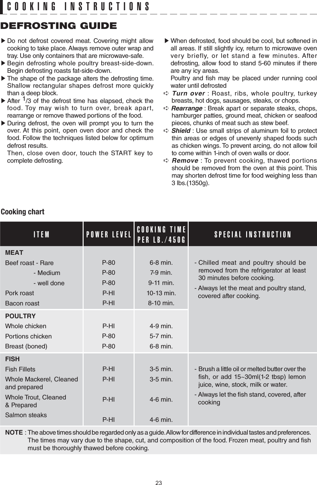 DEFROSTING GUIDE兺 Do not defrost covered meat. Covering might allow cooking to take place. Always remove outer wrap and tray. Use only containers that are microwave-safe.兺 Begin defrosting whole poultry breast-side-down. Begin defrosting roasts fat-side-down.兺 The shape of the package alters the defrosting time. Shallow rectangular shapes defrost more quickly than a deep block.兺 After  1/3 of the defrost time has elapsed, check the food. Toy may wish to turn over, break apart, rearrange or remove thawed portions of the food.兺 During defrost, the oven will prompt you to turn the over. At this point, open oven door and check the food. Follow the techniques listed below for optimum defrost results.  Then, close oven door, touch the START key to complete defrosting.兺 When defrosted, food should be cool, but softened in all areas. If still slightly icy, return to microwave oven very briefly, or let stand a few minutes. After defrosting, allow food to stand 5-60 minutes if there are any icy areas.  Poultry and sh may be placed under running cool water until defrosted¹ Turn over : Roast, ribs, whole poultry, turkey breasts, hot dogs, sausages, steaks, or chops.¹ Rearrange : Break apart or separate steaks, chops, hamburger patties, ground meat, chicken or seafood pieces, chunks of meat such as stew beef.¹ Shield : Use small strips of aluminum foil to protect thin areas or edges of unevenly shaped foods such as chicken wings. To prevent arcing, do not allow foil to come within 1-inch of oven walls or door.¹ Remove : To prevent cooking, thawed portions should be removed from the oven at this point. This may shorten defrost time for food weighing less than 3 lbs.(1350g).Cooking chartCOOKING INSTRUCTIONSITEM POWER LEVEL COOKING TIMEPER LB./450G SPECIAL INSTRUCTION/&apos;#6Beef roast - Rare- Medium - well donePork roastBacon roastP-80P-80P-80P-HIP-HI6-8 min.7-9 min.9-11 min.10-13 min.8-10 min.-  Chilled meat and poultry should be removed from the refrigerator at least 30 minutes before cooking.-  Always let the meat and poultry stand, covered after cooking.217.64;Whole chickenPortions chickenBreast (boned)P-HIP-80P-804-9 min.5-7 min.6-8 min.(+5*Fish FilletsWhole Mackerel, Cleaned and preparedWhole Trout, Cleaned       &amp; PreparedSalmon steaksP-HIP-HIP-HIP-HI3-5 min.3-5 min.4-6 min.4-6 min.-  Brush a little oil or melted butter over the sh, or add 15~30ml(1-2 tbsp) lemon juice, wine, stock, milk or water.-  Always let the sh stand, covered, after cooking 016&apos; :  The above times should be regarded only as a guide. Allow for difference in individual tastes and preferences. The times may vary due to the shape, cut, and composition of the food. Frozen meat, poultry and sh must be thoroughly thawed before cooking.23