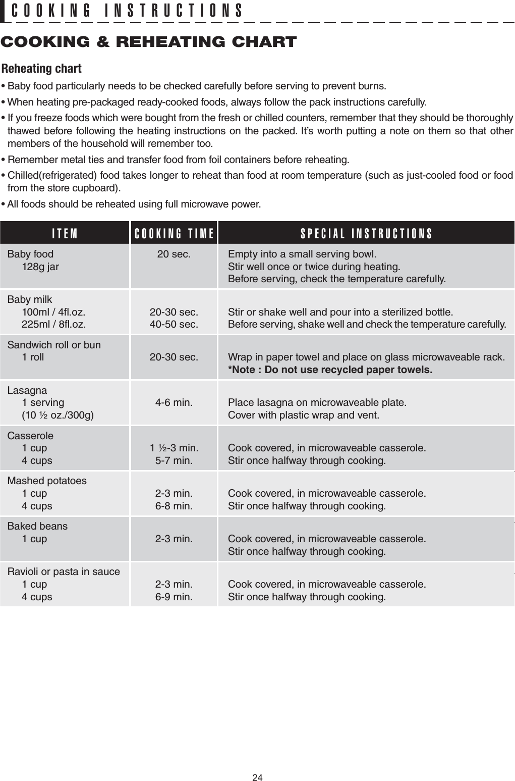 Reheating chart r#BCZGPPEQBSUJDVMBSMZOFFETUPCFDIFDLFEDBSFGVMMZCFGPSFTFSWJOHUPQSFWFOUCVSOTr8IFOIFBUJOHQSFQBDLBHFESFBEZDPPLFEGPPETBMXBZTGPMMPXUIFQBDLJOTUSVDUJPOTDBSFGVMMZr*GZPVGSFF[FGPPETXIJDIXFSFCPVHIUGSPNUIFGSFTIPSDIJMMFEDPVOUFSTSFNFNCFSUIBUUIFZTIPVMECFUIPSPVHIMZthawed before following the heating instructions on the packed. It’s worth putting a note on them so that other members of the household will remember too.r3FNFNCFSNFUBMUJFTBOEUSBOTGFSGPPEGSPNGPJMDPOUBJOFSTCFGPSFSFIFBUJOHr$IJMMFESFGSJHFSBUFEGPPEUBLFTMPOHFSUPSFIFBUUIBOGPPEBUSPPNUFNQFSBUVSFTVDIBTKVTUDPPMFEGPPEPSGPPEfrom the store cupboard).r&quot;MMGPPETTIPVMECFSFIFBUFEVTJOHGVMMNJDSPXBWFQPXFSCOOKING &amp; REHEATING CHARTCOOKING INSTRUCTIONSITEM COOKING TIME SPECIAL INSTRUCTIONSBaby food     128g jar20 sec. Empty into a small serving bowl.Stir well once or twice during heating.Before serving, check the temperature carefully.Baby milk     100ml / 4.oz.     225ml / 8.oz.20-30 sec.40-50 sec.Stir or shake well and pour into a sterilized bottle.Before serving, shake well and check the temperature carefully.Sandwich roll or bun     1 roll 20-30 sec. Wrap in paper towel and place on glass microwaveable rack.0QVG&amp;QPQVWUGTGE[ENGFRCRGTVQYGNULasagna     1 serving     (10 ½ oz./300g)4-6 min. Place lasagna on microwaveable plate.Cover with plastic wrap and vent.Casserole     1 cup     4 cups1 ½-3 min.5-7 min.Cook covered, in microwaveable casserole.Stir once halfway through cooking.Mashed potatoes     1 cup     4 cups2-3 min.6-8 min.Cook covered, in microwaveable casserole.Stir once halfway through cooking.Baked beans     1 cup 2-3 min. Cook covered, in microwaveable casserole.Stir once halfway through cooking.Ravioli or pasta in sauce     1 cup     4 cups2-3 min.6-9 min.Cook covered, in microwaveable casserole.Stir once halfway through cooking.24