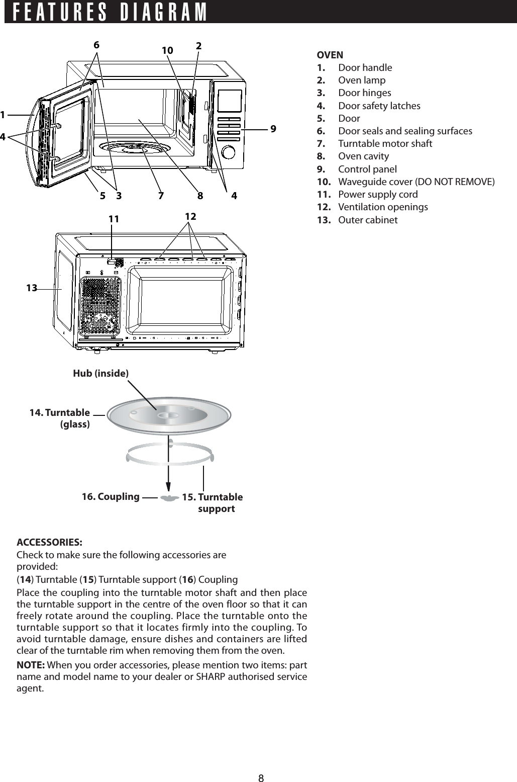 FEATURES DIAGRAMOVEN1.   Door handle2. Oven lamp 3. Door hinges4.   Door safety latches5.   Door  6.  Door seals and sealing surfaces7.  Turntable motor shaft8.   Oven cavity  9.   Control panel10.   Waveguide cover (DO NOT REMOVE)  11.  Power supply cord12. Ventilation openings13. Outer cabinetACCESSORIES:Check to make sure the following accessories areprovided:(14) Turntable (15) Turntable support (16) CouplingPlace the coupling into the turntable motor shaft and then place the turntable support in the centre of the oven floor so that it can freely rotate around the coupling. Place the turntable onto the turntable support so that it locates firmly into the coupling. To avoid turntable damage, ensure dishes and containers are lifted clear of the turntable rim when removing them from the oven. NOTE: When you order accessories, please mention two items: part name and model name to your dealer or SHARP authorised service agent.Hub (inside)14. Turntable(glass)16. Coupling 15. Turntable support8121113487359621014