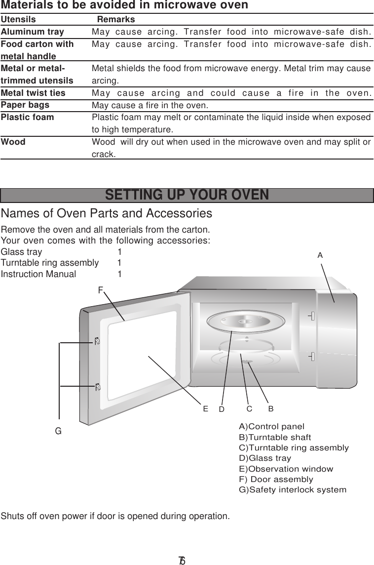 A)Control panelB)Turntable shaftC)Turntable ring assemblyD)Glass trayE)Observation windowF) Door assemblyG)Safety interlock system6Materials to be avoided in microwave ovenUtensilsAluminum trayFood carton withmetal handleMetal or metal-trimmed utensilsMetal twist tiesPaper bagsPlastic foamWoodFGACBEDSETTING UP YOUR OVENNames of Oven Parts and AccessoriesRemove the oven and all materials from the carton.Your oven comes with the following accessories:Glass tray                             1Turntable ring assembly       1Instruction Manual                1Shuts off oven power if door is opened during operation.7  RemarksMay cause arcing. Transfer food into microwave-safe dish.May cause arcing. Transfer food into microwave-safe dish.Metal shields the food from microwave energy. Metal trim may causearcing.May cause arcing and could cause a fire in the oven.May cause a fire in the oven.Plastic foam may melt or contaminate the liquid inside when exposedto high temperature.Wood  will dry out when used in the microwave oven and may split orcrack.