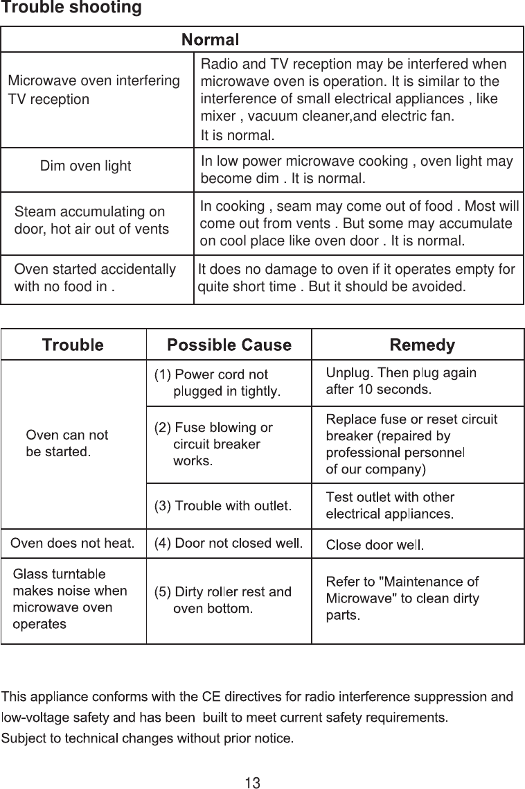 Trouble shootingRadio and TV reception may be interfered whenmicrowave oven is operation. It is similar to theinterference of small electrical appliances , likemixer , vacuum cleaner,and electric fan.It is normal.Microwave oven interferingTV receptionDim oven light In low power microwave cooking , oven light maybecome dim . It is normal.In cooking , seam may come out of food . Most willcome out from vents . But some may accumulateon cool place like oven door . It is normal.It does no damage to oven if it operates empty forquite short time . But it should be avoided.Steam accumulating ondoor, hot air out of ventsOven started accidentallywith no food in .13