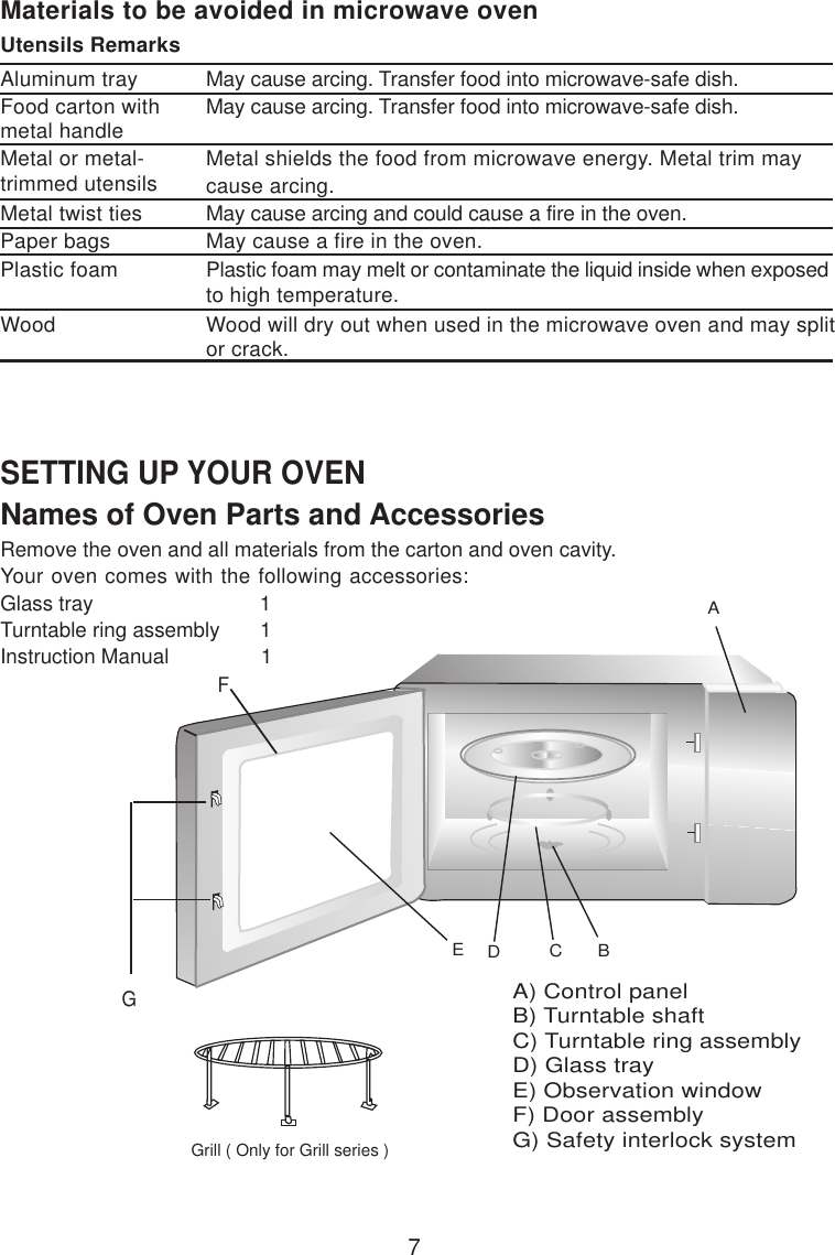 7A) Control panelB) Turntable shaftC) Turntable ring assemblyD) Glass trayE) Observation windowF) Door assemblyG) Safety interlock systemMaterials to be avoided in microwave ovenUtensils RemarksAluminum trayFood carton withmetal handleMetal or metal-trimmed utensilsMetal twist tiesPaper bagsPlastic foamWoodFGACBEDSETTING UP YOUR OVENNames of Oven Parts and AccessoriesRemove the oven and all materials from the carton and oven cavity.Your oven comes with the following accessories:Glass tray                             1Turntable ring assembly       1Instruction Manual                1Metal shields the food from microwave energy. Metal trim maycause arcing.May cause a fire in the oven.Plastic foam may melt or contaminate the liquid inside when exposedto high temperature.Wood will dry out when used in the microwave oven and may splitor crack.May cause arcing. Transfer food into microwave-safe dish.May cause arcing. Transfer food into microwave-safe dish.May cause arcing and could cause a fire in the oven.Grill ( Only for Grill series )