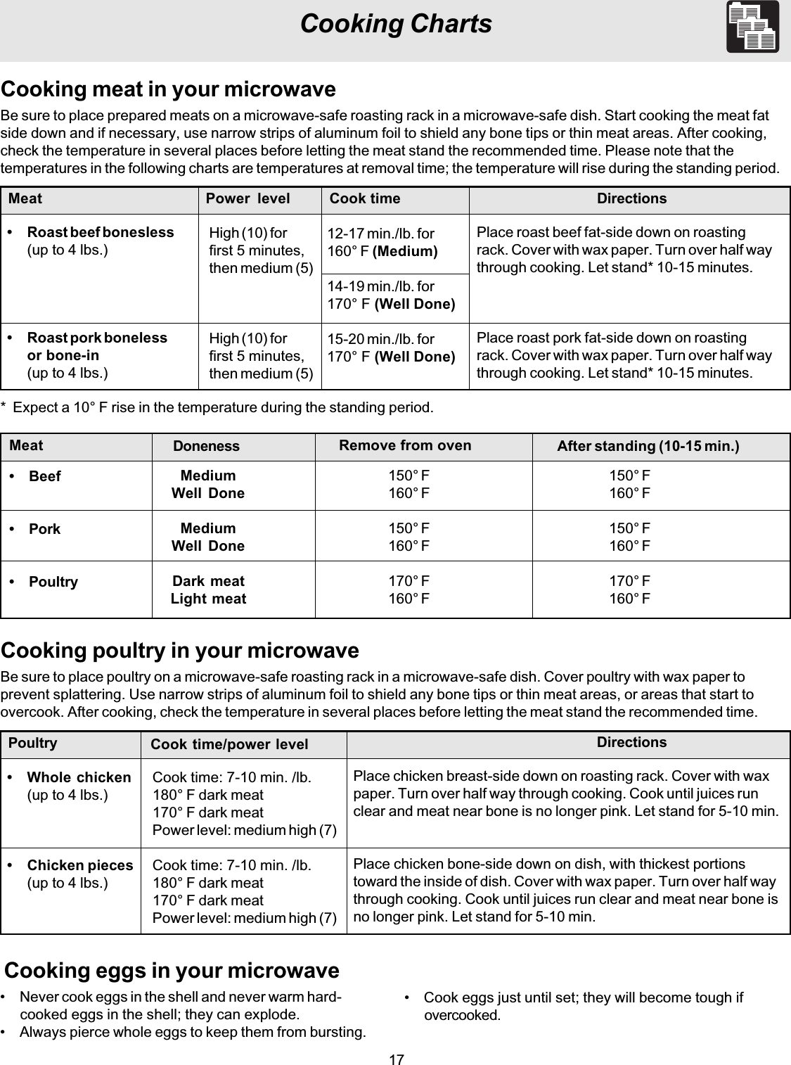 17Cooking ChartsCooking meat in your microwaveBe sure to place prepared meats on a microwave-safe roasting rack in a microwave-safe dish. Start cooking the meat fatside down and if necessary, use narrow strips of aluminum foil to shield any bone tips or thin meat areas. After cooking,check the temperature in several places before letting the meat stand the recommended time. Please note that thetemperatures in the following charts are temperatures at removal time; the temperature will rise during the standing period.Cooking poultry in your microwaveBe sure to place poultry on a microwave-safe roasting rack in a microwave-safe dish. Cover poultry with wax paper toprevent splattering. Use narrow strips of aluminum foil to shield any bone tips or thin meat areas, or areas that start toovercook. After cooking, check the temperature in several places before letting the meat stand the recommended time.*  Expect a 10° F rise in the temperature during the standing period.• Roast beef bonesless(up to 4 lbs.)• Roast pork bonelessor bone-in(up to 4 lbs.)Place roast beef fat-side down on roastingrack. Cover with wax paper. Turn over half waythrough cooking. Let stand* 10-15 minutes.Place roast pork fat-side down on roastingrack. Cover with wax paper. Turn over half waythrough cooking. Let stand* 10-15 minutes.High (10) forfirst 5 minutes,then medium (5)High (10) forfirst 5 minutes,then medium (5)Meat Power level DirectionsCook time12-17 min./lb. for160° F (Medium)14-19 min./lb. for170° F (Well Done)15-20 min./lb. for170° F (Well Done)• Whole chicken(up to 4 lbs.)• Chicken pieces(up to 4 lbs.)Place chicken breast-side down on roasting rack. Cover with waxpaper. Turn over half way through cooking. Cook until juices runclear and meat near bone is no longer pink. Let stand for 5-10 min.Place chicken bone-side down on dish, with thickest portionstoward the inside of dish. Cover with wax paper. Turn over half waythrough cooking. Cook until juices run clear and meat near bone isno longer pink. Let stand for 5-10 min.Cook time: 7-10 min. /lb.180° F dark meat170° F dark meatPower level: medium high (7)Cook time: 7-10 min. /lb.180° F dark meat170° F dark meatPower level: medium high (7)Poultry Cook time/power level DirectionsCooking eggs in your microwave• Never cook eggs in the shell and never warm hard-cooked eggs in the shell; they can explode.• Always pierce whole eggs to keep them from bursting.• Cook eggs just until set; they will become tough ifovercooked.Meat• Beef• Pork• PoultryMediumWell DoneMediumWell DoneDark meatLight meat150° F160° F150° F160° F170° F160° F150° F160° F150° F160° F170° F160° FDoneness Remove from oven After standing (10-15 min.)