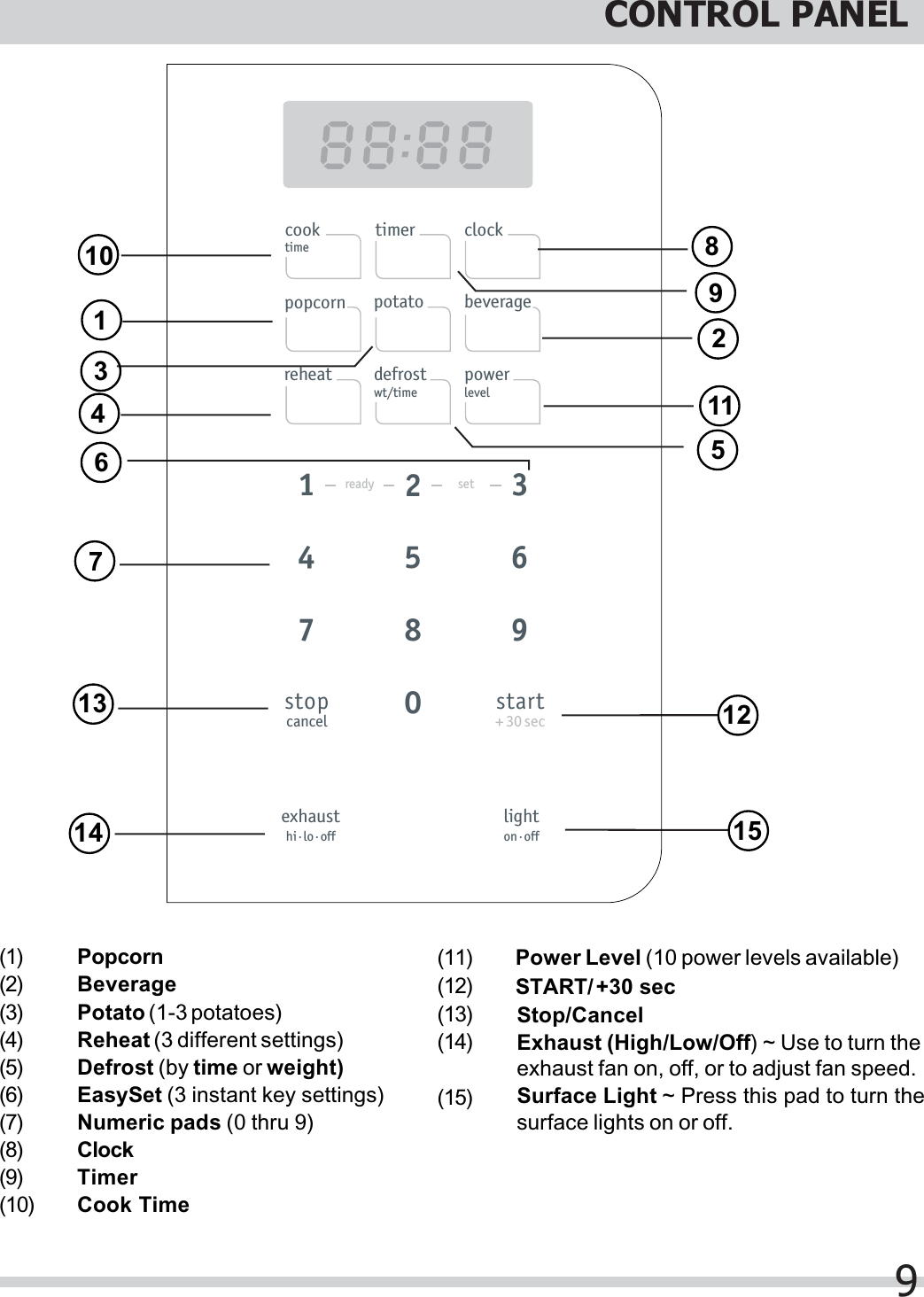 9CONTROL PANEL111254697101214 15813(11) Power Level (10 power levels available)(12) +30 sec (13)(14)Stop/Cancel(15) Surface Light ~ Press this pad to turn thesurface lights on or off.(1) Popcorn(2) Beverage(3) Potato (1-3 potatoes)(4) Reheat (3 different settings)(5) Defrost (by time or weight)(6) EasySet (3 instant key settings)(7)(8) Clock(9) Timer(10) Cook Timestartstopcancelexhausthi·lo·offlighton·offclockpopcorn potato beveragereheat defrostwt/timepowerlevel+ 30 sectimercooktimeready set01329876543START/Exhaust (High/Low/Off) ~ Use to turn theNumeric pads (0 thru 9)exhaust fan on, off, or to adjust fan speed.