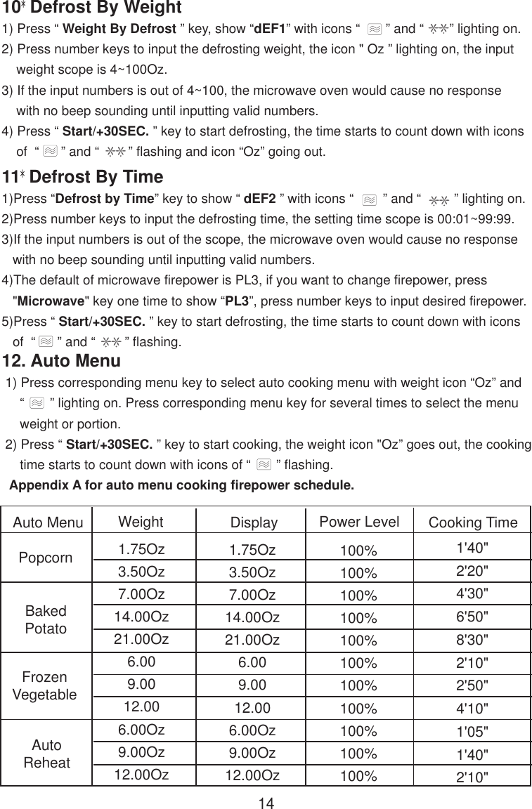 1410*Defrost By Weight1) Press “ Weight By Defrost ” key, show “dEF1” with icons “       ” and “       ” lighting on.2) Press number keys to input the defrosting weight, the icon &quot; Oz ” lighting on, the input    weight scope is 4~100Oz.3) If the input numbers is out of 4~100, the microwave oven would cause no response    with no beep sounding until inputting valid numbers.4) Press “ Start/+30SEC. ” key to start defrosting, the time starts to count down with icons    of  “      ” and “        ” flashing and icon “Oz” going out.11*Defrost By Time1)Press “Defrost by Time” key to show “ dEF2 ” with icons “        ” and “         ” lighting on.2)Press number keys to input the defrosting time, the setting time scope is 00:01~99:99.3)If the input numbers is out of the scope, the microwave oven would cause no response   with no beep sounding until inputting valid numbers.4)The default of microwave firepower is PL3, if you want to change firepower, press   &quot;Microwave&quot; key one time to show “PL3”, press number keys to input desired firepower.5)Press “ Start/+30SEC. ” key to start defrosting, the time starts to count down with icons   of  “      ” and “        ” flashing.12. Auto Menu 1) Press corresponding menu key to select auto cooking menu with weight icon “Oz” and     “       ” lighting on. Press corresponding menu key for several times to select the menu     weight or portion. 2) Press “ Start/+30SEC. ” key to start cooking, the weight icon &quot;Oz” goes out, the cooking     time starts to count down with icons of “       ” flashing.  Appendix A for auto menu cooking firepower schedule.Auto Menu Power Level Cooking TimeDisplayPopcornBakedPotatoFrozenVegetableAutoReheat1.75Oz3.50Oz7.00Oz14.00Oz21.00Oz6.009.0012.006.00Oz9.00Oz12.00Oz1&apos;40&quot;2&apos;20&quot;4&apos;30&quot;6&apos;50&quot;8&apos;30&quot;2&apos;10&quot;2&apos;50&quot;4&apos;10&quot;1&apos;05&quot;1&apos;40&quot;2&apos;10&quot;1.75Oz3.50Oz7.00Oz14.00Oz21.00Oz6.009.0012.006.00Oz9.00Oz12.00Oz100%100%100%100%100%100%100%100%100%100%100%Weight