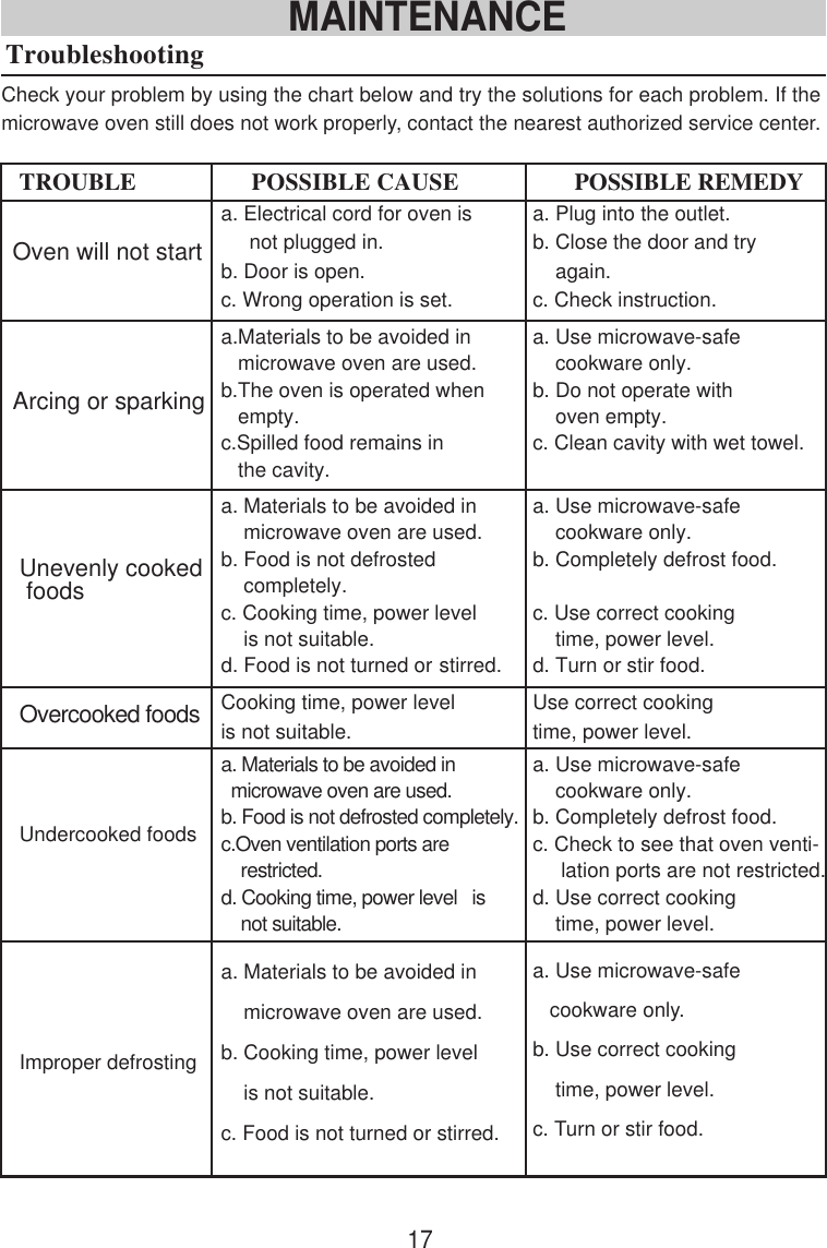 TroubleshootingCheck your problem by using the chart below and try the solutions for each problem. If themicrowave oven still does not work properly, contact the nearest authorized service center.a. Use microwave-safe   cookware only.b. Use correct cooking    time, power level.c. Turn or stir food.TROUBLE                   POSSIBLE CAUSE                   POSSIBLE REMEDYOven will not starta. Electrical cord for oven is     not plugged in.b. Door is open.c. Wrong operation is set.a. Plug into the outlet.b. Close the door and try    again.c. Check instruction.a.Materials to be avoided in   microwave oven are used.b.The oven is operated when   empty.c.Spilled food remains in   the cavity.a. Use microwave-safe    cookware only.b. Do not operate with    oven empty.c. Clean cavity with wet towel.a. Materials to be avoided in    microwave oven are used.b. Food is not defrosted    completely.c. Cooking time, power level    is not suitable.d. Food is not turned or stirred.a. Use microwave-safe    cookware only.b. Completely defrost food.c. Use correct cooking    time, power level.d. Turn or stir food.Cooking time, power levelis not suitable.Use correct cookingtime, power level.a. Materials to be avoided in  microwave oven are used.b. Food is not defrosted completely.c.Oven ventilation ports are    restricted.d. Cooking time, power level   is    not suitable.a. Use microwave-safe    cookware only.b. Completely defrost food.c. Check to see that oven venti-     lation ports are not restricted.d. Use correct cooking    time, power level.a. Materials to be avoided in    microwave oven are used.b. Cooking time, power level    is not suitable.c. Food is not turned or stirred.Arcing or sparkingUnevenly cooked foodsOvercooked foodsUndercooked foodsImproper defrostingMAINTENANCE17