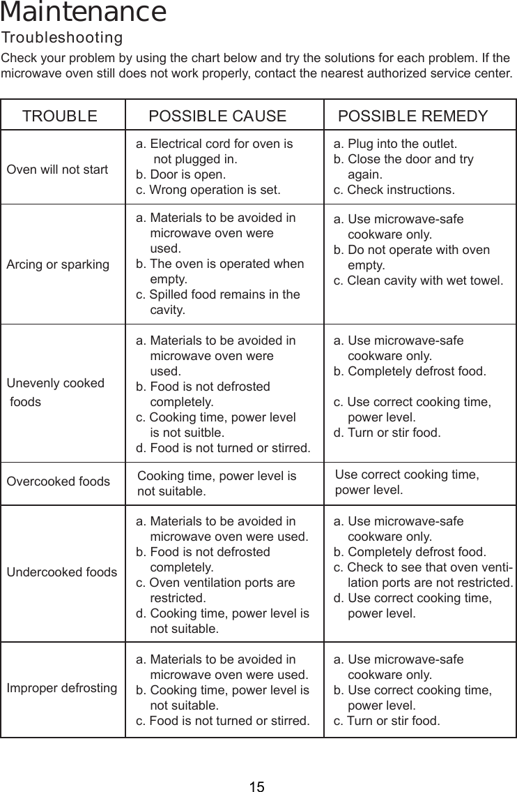 TroubleshootingCheck your problem by using the chart below and try the solutions for each problem. If themicrowave oven still does not work properly, contact the nearest authorized service center.TROUBLEOven will not startPOSSIBLE CAUSE POSSIBLE REMEDYa. Electrical cord for oven is     not plugged in.b. Door is open.c. Wrong operation is set.a. Plug into the outlet.b. Close the door and try    again.c. Check instructions.Arcing or sparkinga. Materials to be avoided in    microwave oven were    used.b. The oven is operated when    empty.c. Spilled food remains in the    cavity.a. Use microwave-safe    cookware only.b. Do not operate with oven    empty.c. Clean cavity with wet towel.Unevenly cooked foodsa. Materials to be avoided in    microwave oven were    used.b. Food is not defrosted    completely.c. Cooking time, power level    is not suitble.d. Food is not turned or stirred.a. Use microwave-safe    cookware only.b. Completely defrost food.c. Use correct cooking time,    power level.d. Turn or stir food.Overcooked foods Cooking time, power level isnot suitable. Use correct cooking time,power level.Undercooked foodsa. Materials to be avoided in    microwave oven were used.b. Food is not defrosted    completely.c. Oven ventilation ports are    restricted.d. Cooking time, power level is    not suitable.a. Use microwave-safe    cookware only.b. Completely defrost food.c. Check to see that oven venti-    lation ports are not restricted.d. Use correct cooking time,    power level.Improper defrostinga. Materials to be avoided in    microwave oven were used.b. Cooking time, power level is    not suitable.c. Food is not turned or stirred.a. Use microwave-safe    cookware only.b. Use correct cooking time,    power level.c. Turn or stir food.Maintenance15