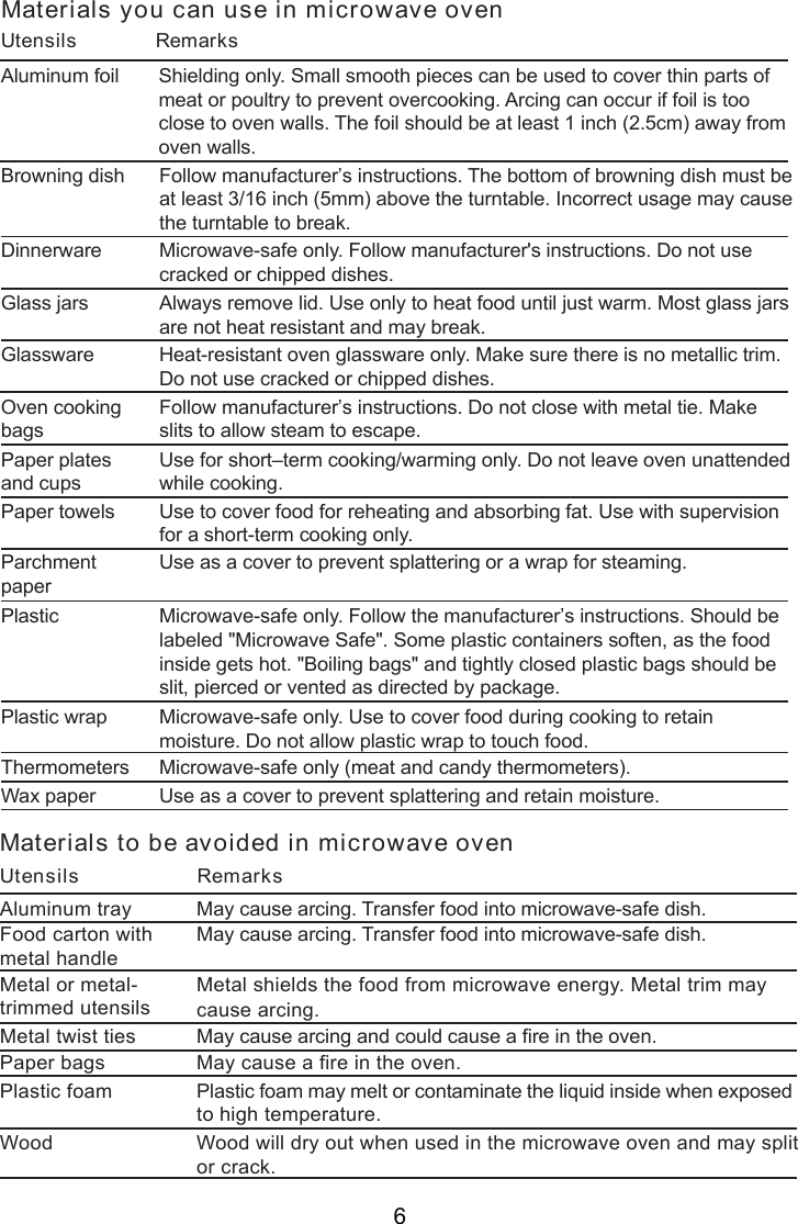 Materials you can use in microwave ovenUtensils              RemarksAluminum foil Shielding only. Small smooth pieces can be used to cover thin parts ofmeat or poultry to prevent overcooking. Arcing can occur if foil is tooclose to oven walls. The foil should be at least 1 inch (2.5cm) away fromoven walls.Follow manufacturer’s instructions. The bottom of browning dish must beat least 3/16 inch (5mm) above the turntable. Incorrect usage may causethe turntable to break.Microwave-safe only. Follow manufacturer&apos;s instructions. Do not usecracked or chipped dishes.Always remove lid. Use only to heat food until just warm. Most glass jarsare not heat resistant and may break.Heat-resistant oven glassware only. Make sure there is no metallic trim.Do not use cracked or chipped dishes.Follow manufacturer’s instructions. Do not close with metal tie. Makeslits to allow steam to escape.Use for short–term cooking/warming only. Do not leave oven unattendedwhile cooking.Use to cover food for reheating and absorbing fat. Use with supervisionfor a short-term cooking only.Use as a cover to prevent splattering or a wrap for steaming.Microwave-safe only. Follow the manufacturer’s instructions. Should belabeled &quot;Microwave Safe&quot;. Some plastic containers soften, as the foodinside gets hot. &quot;Boiling bags&quot; and tightly closed plastic bags should beslit, pierced or vented as directed by package.Microwave-safe only. Use to cover food during cooking to retainmoisture. Do not allow plastic wrap to touch food.Thermometers Microwave-safe only (meat and candy thermometers).Wax paper Use as a cover to prevent splattering and retain moisture.Browning dishGlass jarsGlasswareOven cookingbagsPaper platesand cupsPaper towelsParchmentpaperPlasticPlastic wrapDinnerwareMaterials to be avoided in microwave ovenUtensils                     RemarksAluminum trayFood carton withmetal handleMetal or metal-trimmed utensilsMetal twist tiesPaper bagsPlastic foamWoodMetal shields the food from microwave energy. Metal trim maycause arcing.May cause a fire in the oven.Plastic foam may melt or contaminate the liquid inside when exposedto high temperature.Wood will dry out when used in the microwave oven and may splitor crack.May cause arcing. Transfer food into microwave-safe dish.May cause arcing. Transfer food into microwave-safe dish.May cause arcing and could cause a fire in the oven.6