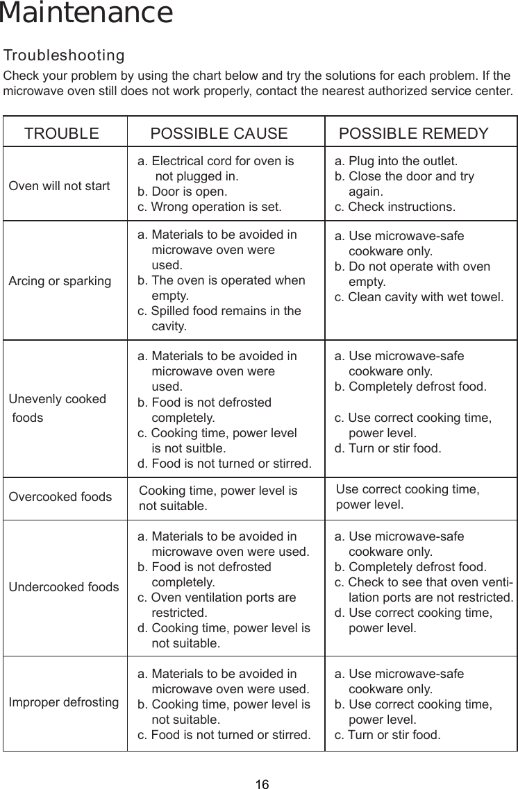 MaintenanceTroubleshootingCheck your problem by using the chart below and try the solutions for each problem. If themicrowave oven still does not work properly, contact the nearest authorized service center.TROUBLEOven will not startPOSSIBLE CAUSE POSSIBLE REMEDYa. Electrical cord for oven is     not plugged in.b. Door is open.c. Wrong operation is set.a. Plug into the outlet.b. Close the door and try    again.c. Check instructions.Arcing or sparkinga. Materials to be avoided in    microwave oven were    used.b. The oven is operated when    empty.c. Spilled food remains in the    cavity.a. Use microwave-safe    cookware only.b. Do not operate with oven    empty.c. Clean cavity with wet towel.Unevenly cooked foodsa. Materials to be avoided in    microwave oven were    used.b. Food is not defrosted    completely.c. Cooking time, power level    is not suitble.d. Food is not turned or stirred.a. Use microwave-safe    cookware only.b. Completely defrost food.c. Use correct cooking time,    power level.d. Turn or stir food.Overcooked foods Cooking time, power level isnot suitable. Use correct cooking time,power level.Undercooked foodsa. Materials to be avoided in    microwave oven were used.b. Food is not defrosted    completely.c. Oven ventilation ports are    restricted.d. Cooking time, power level is    not suitable.a. Use microwave-safe    cookware only.b. Completely defrost food.c. Check to see that oven venti-    lation ports are not restricted.d. Use correct cooking time,    power level.Improper defrostinga. Materials to be avoided in    microwave oven were used.b. Cooking time, power level is    not suitable.c. Food is not turned or stirred.a. Use microwave-safe    cookware only.b. Use correct cooking time,    power level.c. Turn or stir food.16