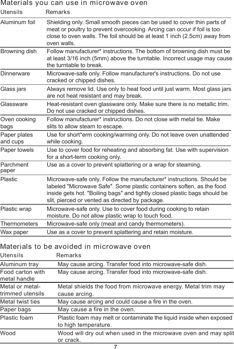Materials you can use in microwave ovenUtensils RemarksAluminum foil Shielding only. Small smooth pieces can be used to cover thin parts ofmeat or poultry to prevent overcooking. Arcing can occur if foil is tooclose to oven walls. The foil should be at least 1 inch (2.5cm) away fromoven walls.Follow manufacturer* instructions. The bottom of browning dish must beat least 3/16 inch (5mm) above the turntable. Incorrect usage may causethe turntable to break.Microwave-safe only. Follow manufacturer&apos;s instructions. Do not usecracked or chipped dishes.Always remove lid. Use only to heat food until just warm. Most glass jarsare not heat resistant and may break.Heat-resistant oven glassware only. Make sure there is no metallic trim.Do not use cracked or chipped dishes.Follow manufacturer* instructions. Do not close with metal tie. Makeslits to allow steam to escape.Use for short*erm cooking/warming only. Do not leave oven unattendedwhile cooking.Use to cover food for reheating and absorbing fat. Use with supervisionfor a short-term cooking only.Use as a cover to prevent splattering or a wrap for steaming.Microwave-safe only. Follow the manufacturer* instructions. Should belabeled &quot;Microwave Safe&quot;. Some plastic containers soften, as the foodinside gets hot. &quot;Boiling bags&quot; and tightly closed plastic bags should beslit, pierced or vented as directed by package.Microwave-safe only. Use to cover food during cooking to retainmoisture. Do not allow plastic wrap to touch food.Thermometers Microwave-safe only (meat and candy thermometers).Wax paper Use as a cover to prevent splattering and retain moisture.Browning dishGlass jarsGlasswareOven cookingbagsPaper platesand cupsPaper towelsParchmentpaperPlasticPlastic wrapDinnerwareMaterials to be avoided in microwave ovenUtensils RemarksAluminum trayFood carton withmetal handleMetal or metal-trimmed utensilsMetal twist tiesPaper bagsPlastic foamWoodMetal shields the food from microwave energy. Metal trim maycause arcing.May cause a fire in the oven.Plastic foam may melt or contaminate the liquid inside when exposedto high temperature.Wood will dry out when used in the microwave oven and may splitor crack.May cause arcing. Transfer food into microwave-safe dish.May cause arcing. Transfer food into microwave-safe dish.May cause arcing and could cause a fire in the oven.7