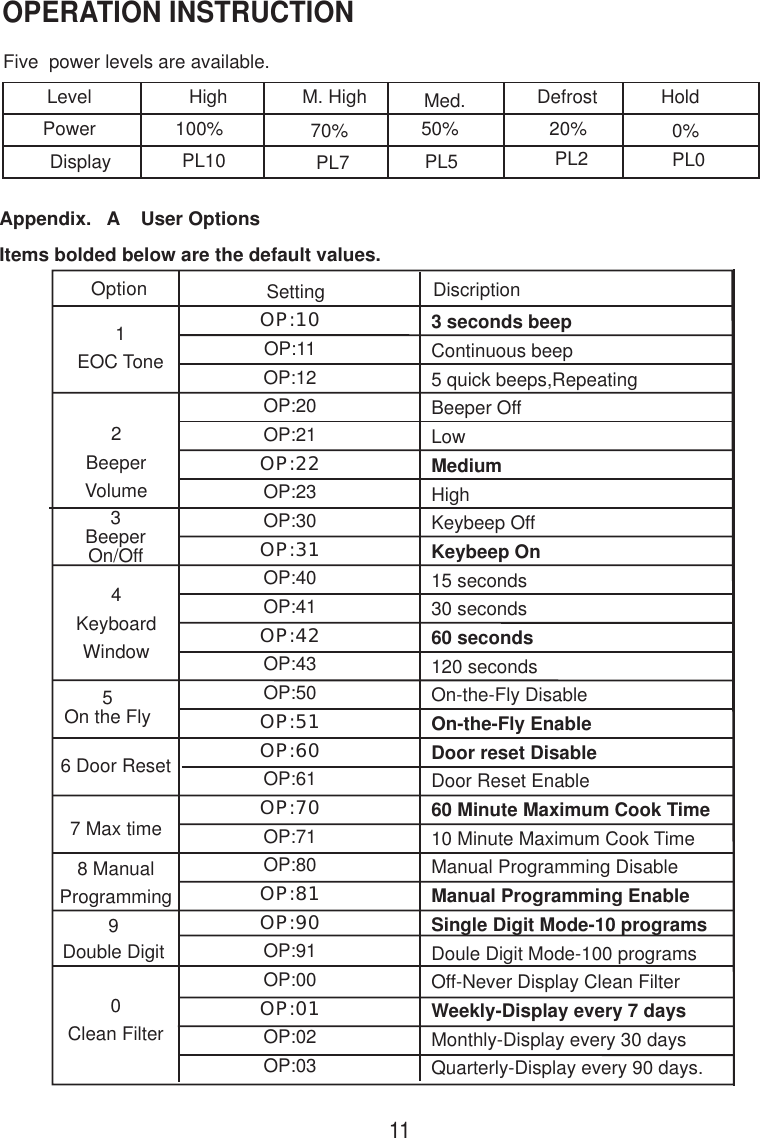 OPERATION INSTRUCTIONOption Setting Discription1EOC Tone2BeeperVolume3BeeperOn/Off5On the Fly6 Door Reset8 ManualProgramming9Double Digit0Clean FilterOP:10OP:11OP:12OP:20OP:21OP:22OP:23OP:30OP:31OP:40OP:41OP:42OP:43OP:50OP:51OP:60OP:61OP:70OP:71OP:80OP:81OP:90OP:91OP:00OP:01OP:02OP:034KeyboardWindow7 Max time113 seconds beepContinuous beep5 quick beeps,RepeatingBeeper OffLowMediumHighKeybeep OffKeybeep On15 seconds30 seconds60 seconds120 secondsOn-the-Fly DisableOn-the-Fly EnableDoor reset DisableDoor Reset Enable60 Minute Maximum Cook Time10 Minute Maximum Cook TimeManual Programming DisableManual Programming EnableSingle Digit Mode-10 programsDoule Digit Mode-100 programsOff-Never Display Clean FilterWeekly-Display every 7 daysMonthly-Display every 30 daysQuarterly-Display every 90 days.Five  power levels are available.LevelPowerHigh100% 70% 50%Defrost20%Hold0%PL10 PL7 PL5 PL2 PL0M. High Med.DisplayItems bolded below are the default values.Appendix.   A    User Options