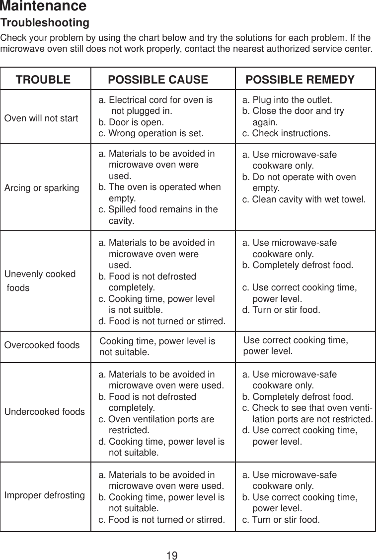 TroubleshootingCheck your problem by using the chart below and try the solutions for each problem. If themicrowave oven still does not work properly, contact the nearest authorized service center.TROUBLEOven will not startPOSSIBLE CAUSE POSSIBLE REMEDYa. Electrical cord for oven is     not plugged in.b. Door is open.c. Wrong operation is set.a. Plug into the outlet.b. Close the door and try    again.c. Check instructions.Arcing or sparkinga. Materials to be avoided in    microwave oven were    used.b. The oven is operated when    empty.c. Spilled food remains in the    cavity.a. Use microwave-safe    cookware only.b. Do not operate with oven    empty.c. Clean cavity with wet towel.Unevenly cooked foodsa. Materials to be avoided in    microwave oven were    used.b. Food is not defrosted    completely.c. Cooking time, power level    is not suitble.d. Food is not turned or stirred.a. Use microwave-safe    cookware only.b. Completely defrost food.c. Use correct cooking time,    power level.d. Turn or stir food.Overcooked foods Cooking time, power level isnot suitable.Use correct cooking time,power level.Undercooked foodsa. Materials to be avoided in    microwave oven were used.b. Food is not defrosted    completely.c. Oven ventilation ports are    restricted.d. Cooking time, power level is    not suitable.a. Use microwave-safe    cookware only.b. Completely defrost food.c. Check to see that oven venti-    lation ports are not restricted.d. Use correct cooking time,    power level.Improper defrostinga. Materials to be avoided in    microwave oven were used.b. Cooking time, power level is    not suitable.c. Food is not turned or stirred.a. Use microwave-safe    cookware only.b. Use correct cooking time,    power level.c. Turn or stir food.Maintenance19