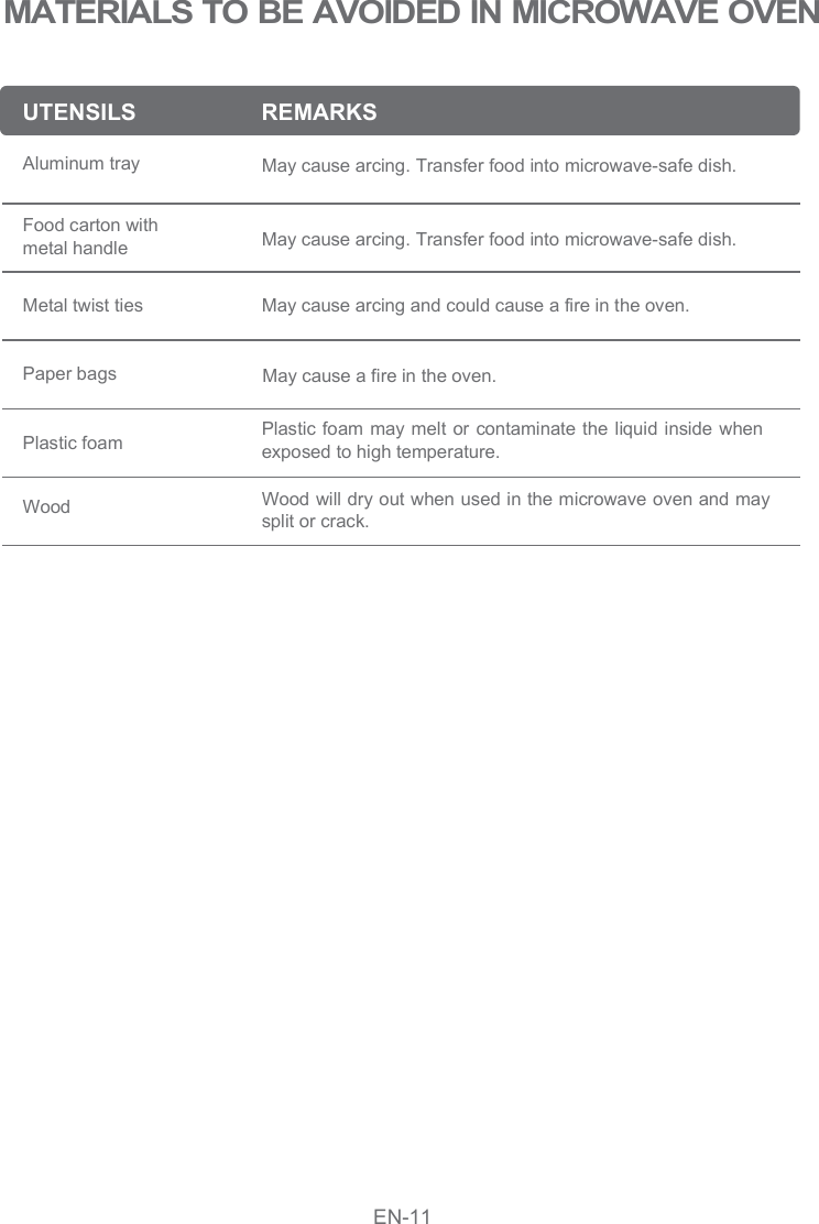 UTENSILS  REMARKSMATERIALS TO BE AVOIDED IN MICROWAVE OVEN May cause arcing. Transfer food into microwave-safe dish.Aluminum tray Metal twist ties May cause arcing. Transfer food into microwave-safe dish.May cause arcing and could cause a fire in the oven.Food carton with metal handle Paper bagsPlastic foam Wood Plastic foam may melt or contaminate the liquid inside when exposed to high temperature.Wood will dry out when used in the microwave oven and may split or crack.EN-11May cause a fire in the oven.