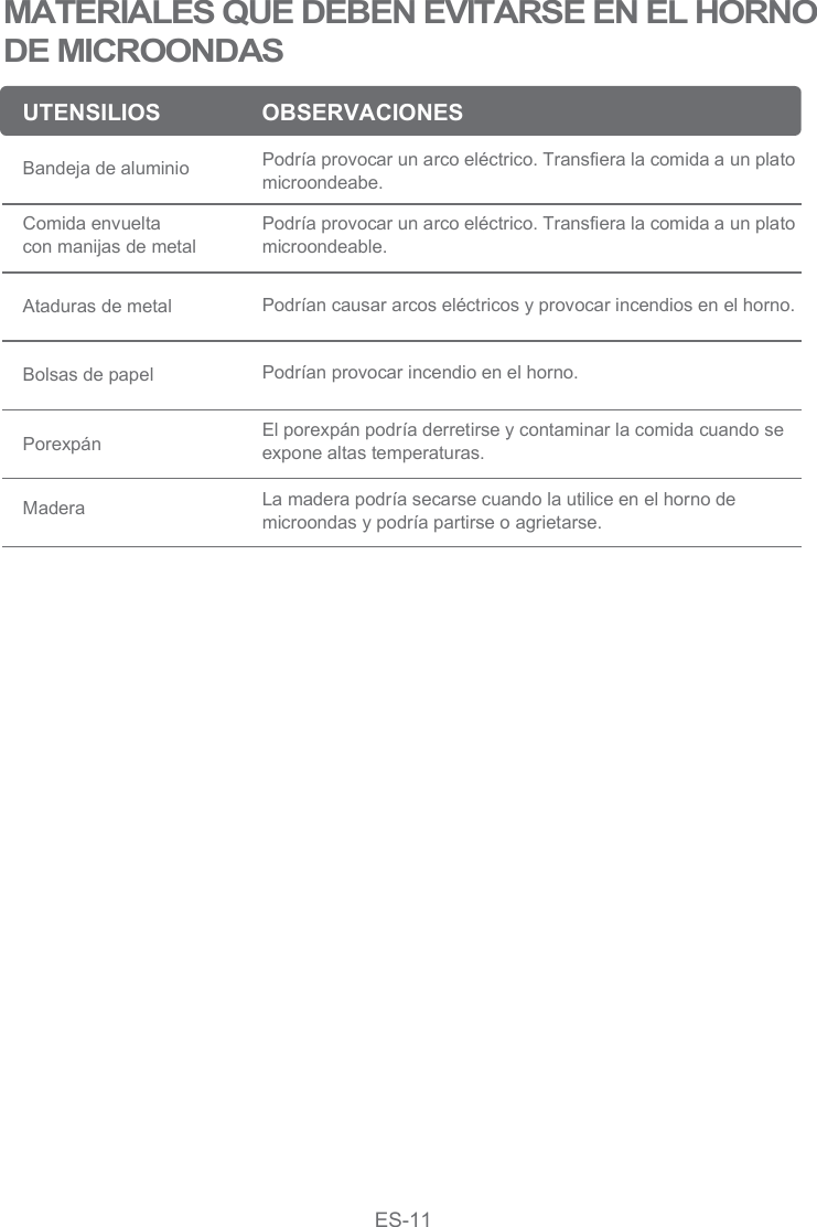 UTENSILIOS OBSERVACIONESMATERIALES QUE DEBEN EVITARSE EN EL HORNO DE MICROONDASPodría provocar un arco eléctrico. Transfiera la comida a un platomicroondeabe.Bandeja de aluminioAtaduras de metalPodría provocar un arco eléctrico. Transfiera la comida a un platomicroondeable.Podrían causar arcos eléctricos y provocar incendios en el horno.Comida envueltacon manijas de metalBolsas de papel Podrían provocar incendio en el horno.PorexpánMaderaEl porexpán podría derretirse y contaminar la comida cuando seexpone altas temperaturas.La madera podría secarse cuando la utilice en el horno demicroondas y podría partirse o agrietarse.ES-11