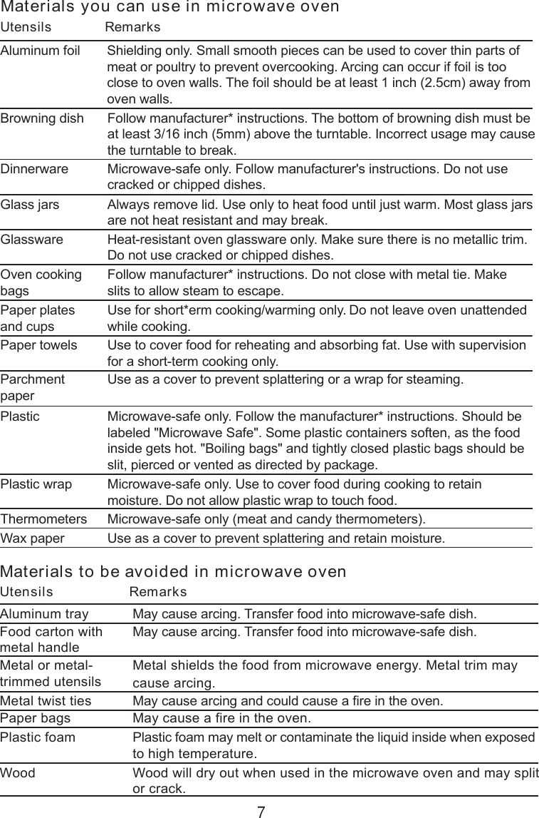 7Materials you can use in microwave ovenUtensils RemarksAluminum foil Shielding only. Small smooth pieces can be used to cover thin parts ofmeat or poultry to prevent overcooking. Arcing can occur if foil is tooclose to oven walls. The foil should be at least 1 inch (2.5cm) away fromoven walls.Follow manufacturer* instructions. The bottom of browning dish must beat least 3/16 inch (5mm) above the turntable. Incorrect usage may causethe turntable to break.Microwave-safe only. Follow manufacturer&apos;s instructions. Do not usecracked or chipped dishes.Always remove lid. Use only to heat food until just warm. Most glass jarsare not heat resistant and may break.Heat-resistant oven glassware only. Make sure there is no metallic trim.Do not use cracked or chipped dishes.Follow manufacturer* instructions. Do not close with metal tie. Makeslits to allow steam to escape.Use for short*erm cooking/warming only. Do not leave oven unattendedwhile cooking.Use to cover food for reheating and absorbing fat. Use with supervisionfor a short-term cooking only.Use as a cover to prevent splattering or a wrap for steaming.Microwave-safe only. Follow the manufacturer* instructions. Should belabeled &quot;Microwave Safe&quot;. Some plastic containers soften, as the foodinside gets hot. &quot;Boiling bags&quot; and tightly closed plastic bags should beslit, pierced or vented as directed by package.Microwave-safe only. Use to cover food during cooking to retainmoisture. Do not allow plastic wrap to touch food.Thermometers Microwave-safe only (meat and candy thermometers).Wax paper Use as a cover to prevent splattering and retain moisture.Browning dishGlass jarsGlasswareOven cookingbagsPaper platesand cupsPaper towelsParchmentpaperPlasticPlastic wrapDinnerwareMaterials to be avoided in microwave ovenUtensils RemarksAluminum trayFood carton withmetal handleMetal or metal-trimmed utensilsMetal twist tiesPaper bagsPlastic foamWoodMetal shields the food from microwave energy. Metal trim maycause arcing.May cause a fire in the oven.Plastic foam may melt or contaminate the liquid inside when exposedto high temperature.Wood will dry out when used in the microwave oven and may splitor crack.May cause arcing. Transfer food into microwave-safe dish.May cause arcing. Transfer food into microwave-safe dish.May cause arcing and could cause a fire in the oven.
