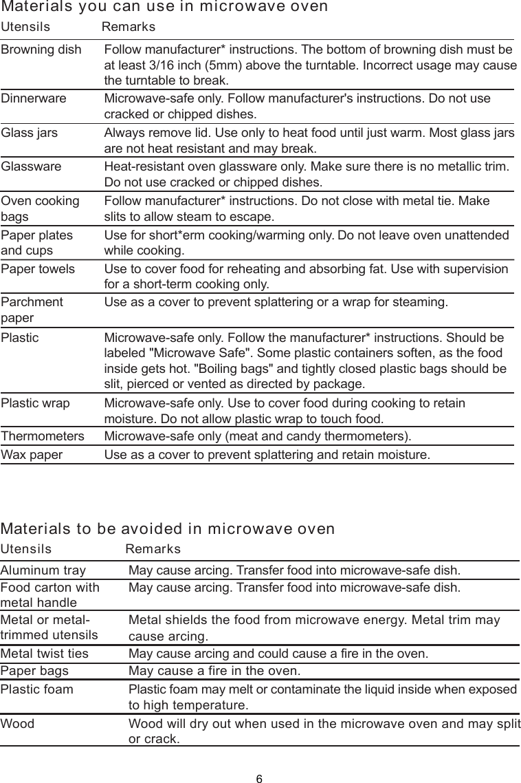 Materials you can use in microwave ovenUtensils RemarksFollow manufacturer* instructions. The bottom of browning dish must beat least 3/16 inch (5mm) above the turntable. Incorrect usage may causethe turntable to break.Microwave-safe only. Follow manufacturer&apos;s instructions. Do not usecracked or chipped dishes.Always remove lid. Use only to heat food until just warm. Most glass jarsare not heat resistant and may break.Heat-resistant oven glassware only. Make sure there is no metallic trim.Do not use cracked or chipped dishes.Follow manufacturer* instructions. Do not close with metal tie. Makeslits to allow steam to escape.Use for short*erm cooking/warming only. Do not leave oven unattendedwhile cooking.Use to cover food for reheating and absorbing fat. Use with supervisionfor a short-term cooking only.Use as a cover to prevent splattering or a wrap for steaming.Microwave-safe only. Follow the manufacturer* instructions. Should belabeled &quot;Microwave Safe&quot;. Some plastic containers soften, as the foodinside gets hot. &quot;Boiling bags&quot; and tightly closed plastic bags should beslit, pierced or vented as directed by package.Microwave-safe only. Use to cover food during cooking to retainmoisture. Do not allow plastic wrap to touch food.Thermometers Microwave-safe only (meat and candy thermometers).Wax paper Use as a cover to prevent splattering and retain moisture.Browning dishGlass jarsGlasswareOven cookingbagsPaper platesand cupsPaper towelsParchmentpaperPlasticPlastic wrapDinnerwareMaterials to be avoided in microwave ovenUtensils RemarksAluminum trayFood carton withmetal handleMetal or metal-trimmed utensilsMetal twist tiesPaper bagsPlastic foamWoodMetal shields the food from microwave energy. Metal trim maycause arcing.May cause a fire in the oven.Plastic foam may melt or contaminate the liquid inside when exposedto high temperature.Wood will dry out when used in the microwave oven and may splitor crack.May cause arcing. Transfer food into microwave-safe dish.May cause arcing. Transfer food into microwave-safe dish.May cause arcing and could cause a fire in the oven.6