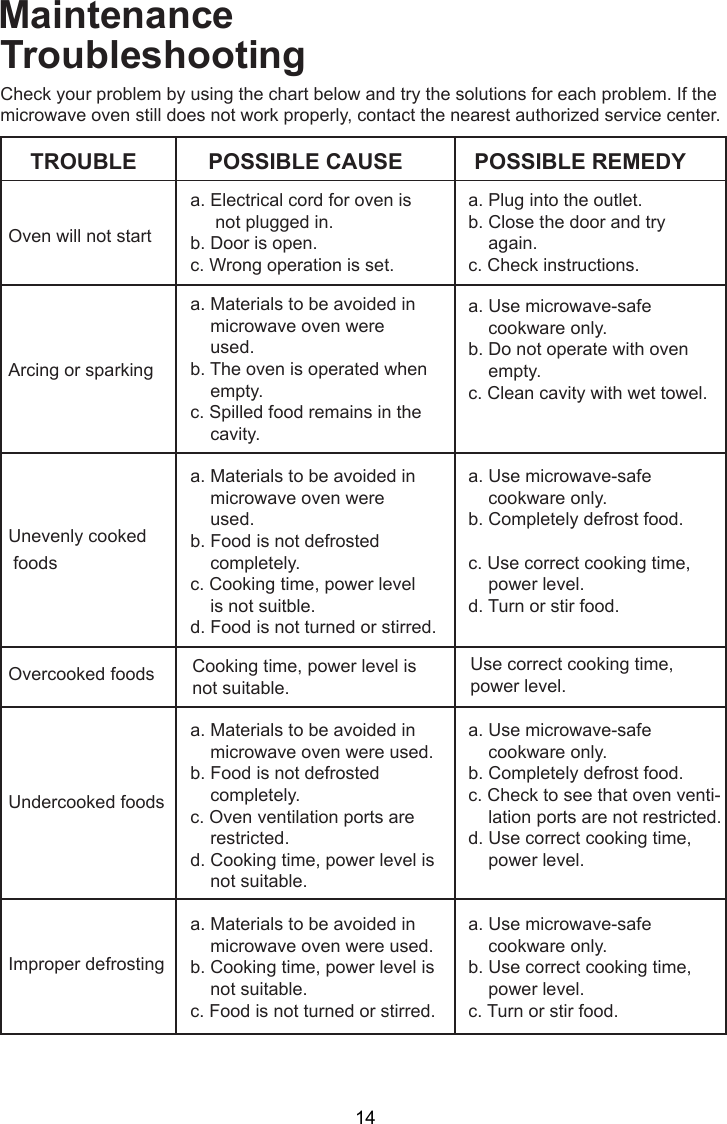 TroubleshootingCheck your problem by using the chart below and try the solutions for each problem. If themicrowave oven still does not work properly, contact the nearest authorized service center.TROUBLEOven will not startPOSSIBLE CAUSE POSSIBLE REMEDYa. Electrical cord for oven is     not plugged in.b. Door is open.c. Wrong operation is set.a. Plug into the outlet.b. Close the door and try    again.c. Check instructions.Arcing or sparkinga. Materials to be avoided in    microwave oven were    used.b. The oven is operated when    empty.c. Spilled food remains in the    cavity.a. Use microwave-safe    cookware only.b. Do not operate with oven    empty.c. Clean cavity with wet towel.Unevenly cooked foodsa. Materials to be avoided in    microwave oven were    used.b. Food is not defrosted    completely.c. Cooking time, power level    is not suitble.d. Food is not turned or stirred.a. Use microwave-safe    cookware only.b. Completely defrost food.c. Use correct cooking time,    power level.d. Turn or stir food.Overcooked foods Cooking time, power level isnot suitable.Use correct cooking time,power level.Undercooked foodsa. Materials to be avoided in    microwave oven were used.b. Food is not defrosted    completely.c. Oven ventilation ports are    restricted.d. Cooking time, power level is    not suitable.a. Use microwave-safe    cookware only.b. Completely defrost food.c. Check to see that oven venti-    lation ports are not restricted.d. Use correct cooking time,    power level.Improper defrostinga. Materials to be avoided in    microwave oven were used.b. Cooking time, power level is    not suitable.c. Food is not turned or stirred.a. Use microwave-safe    cookware only.b. Use correct cooking time,    power level.c. Turn or stir food.Maintenance14